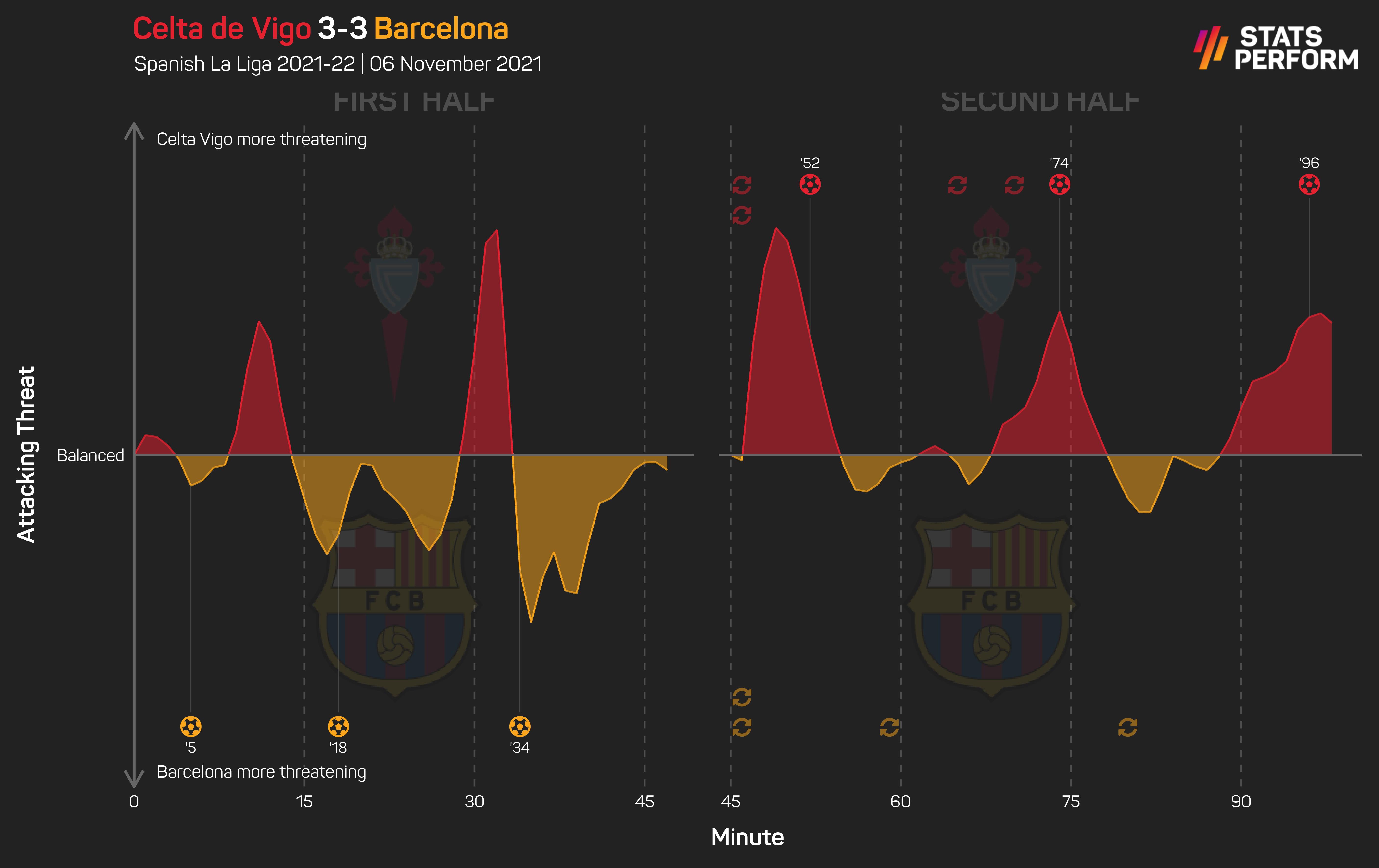 Celta Vigo dominated the second half