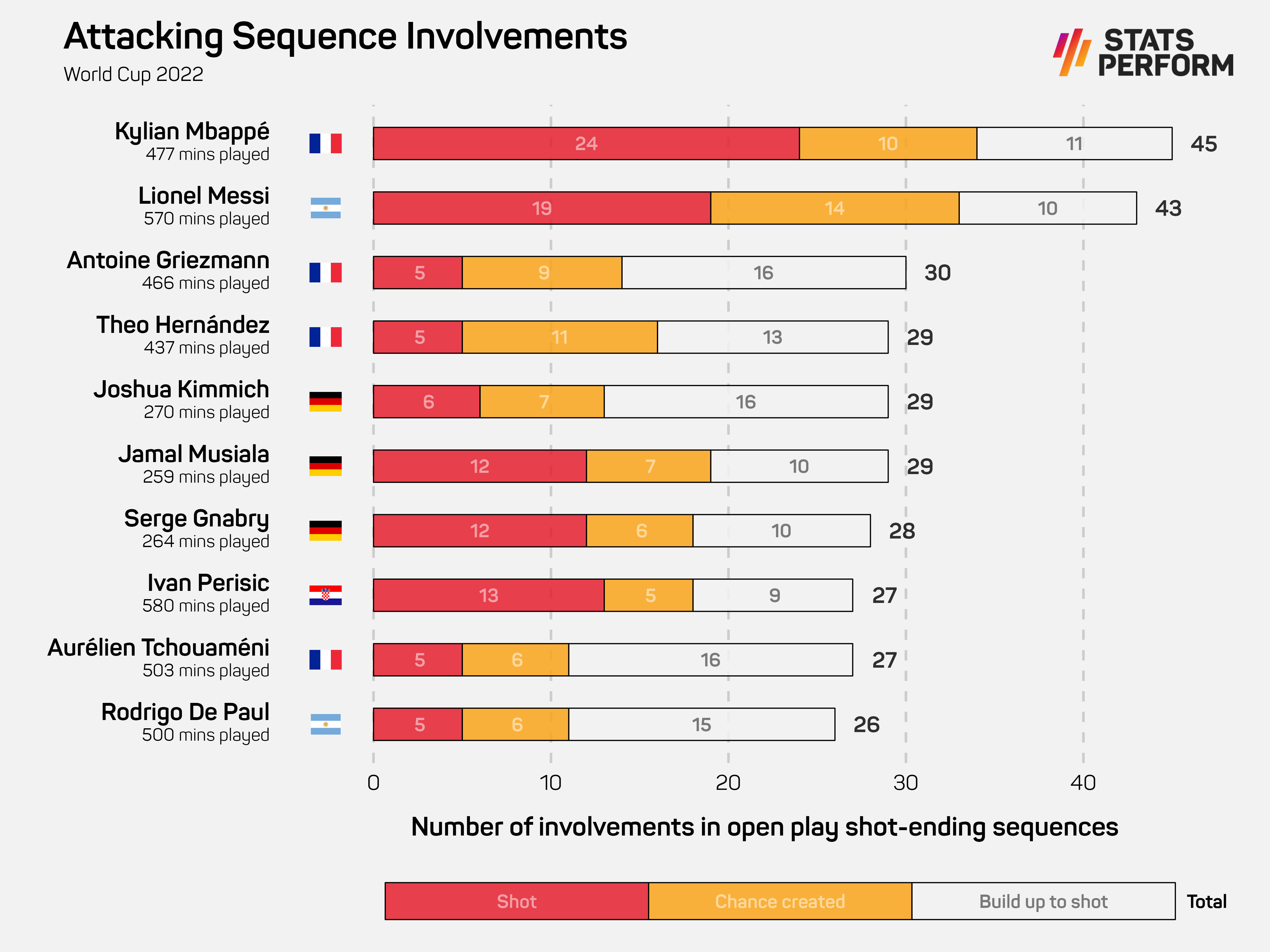 Sequence involvements