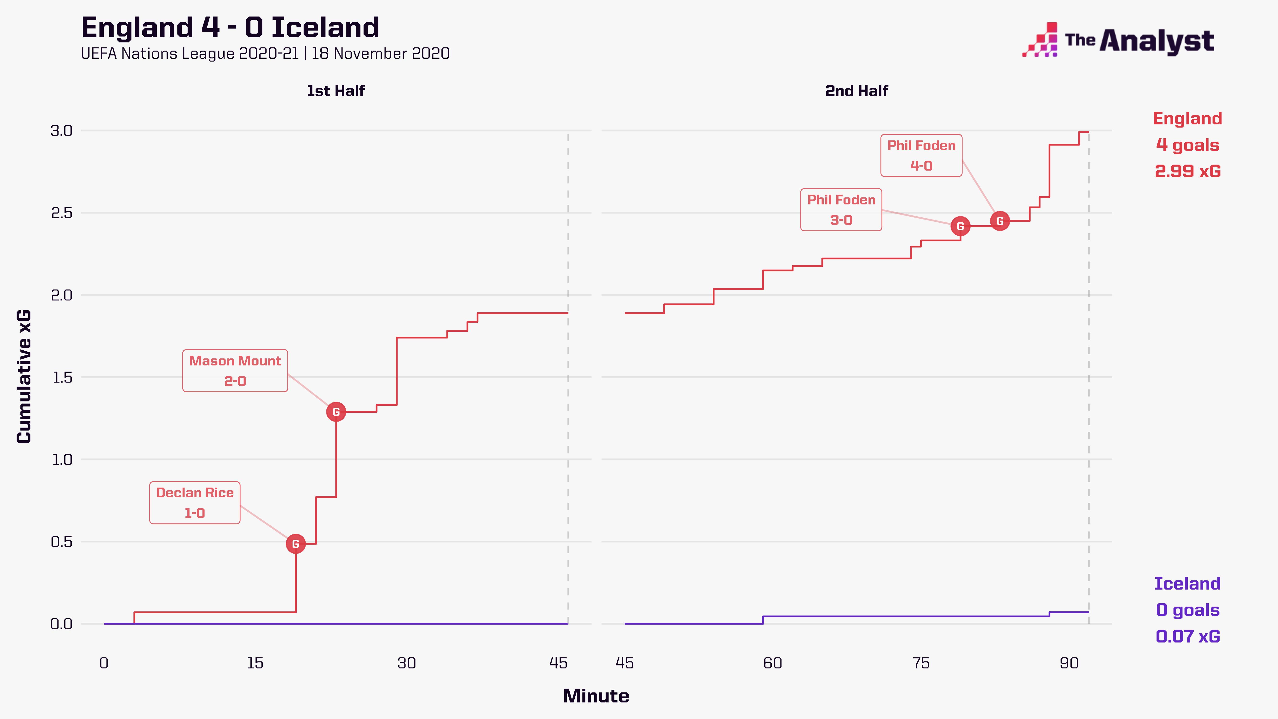 England 4-0 Iceland