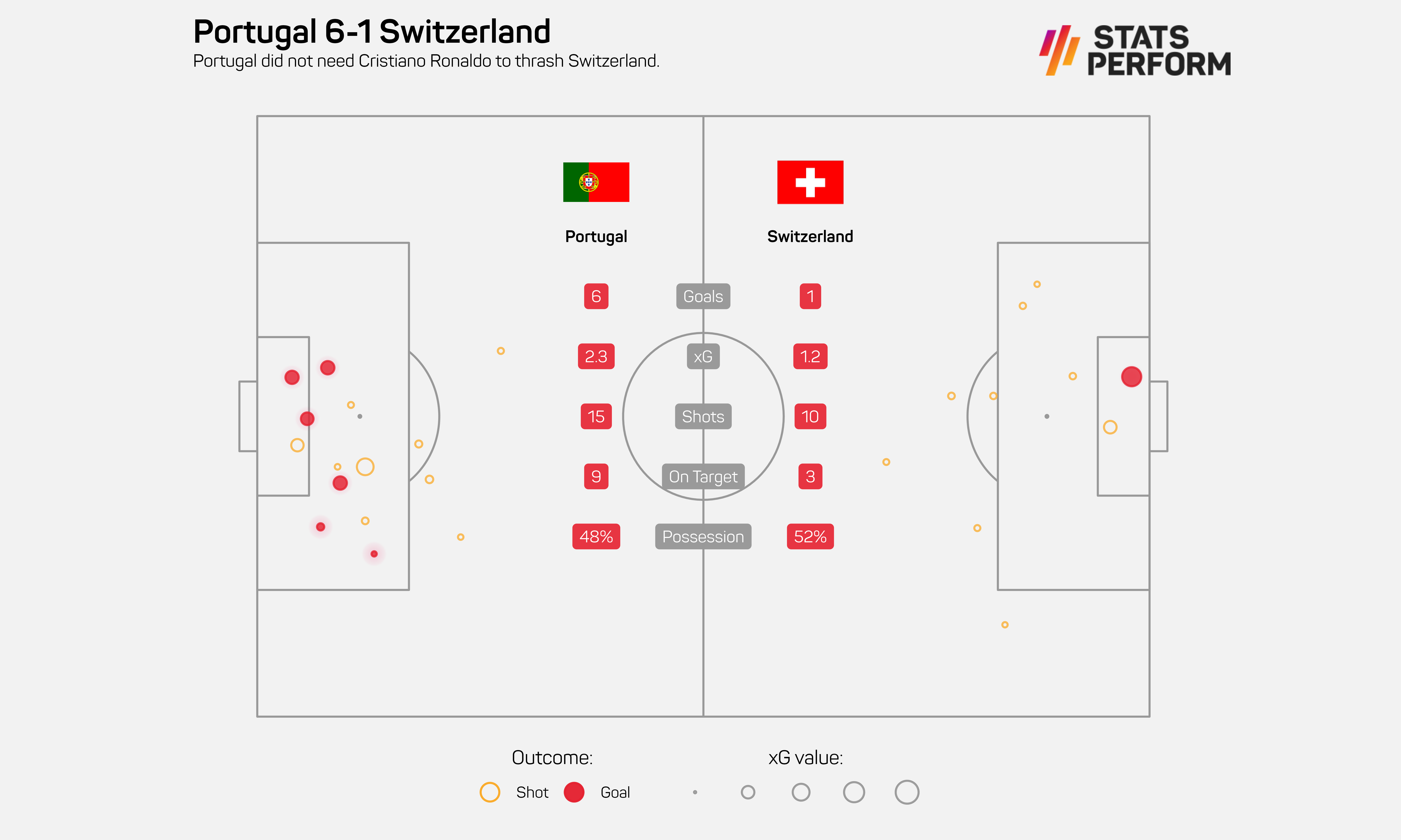 Portugal made light work of the Swiss