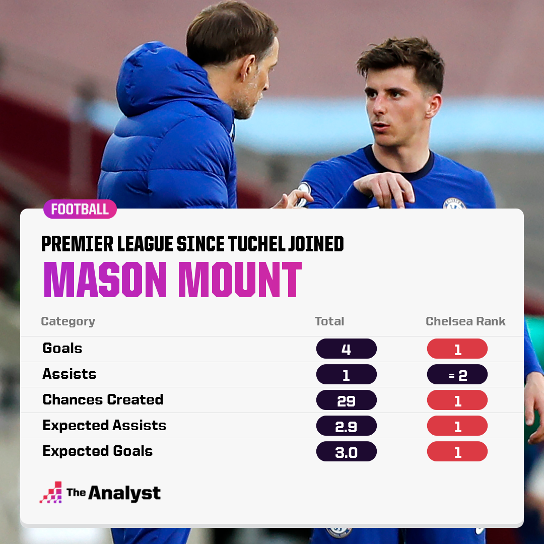 Mason Mount ranks highly in a number of metrics for Chelsea since Thomas Tuchel took charge