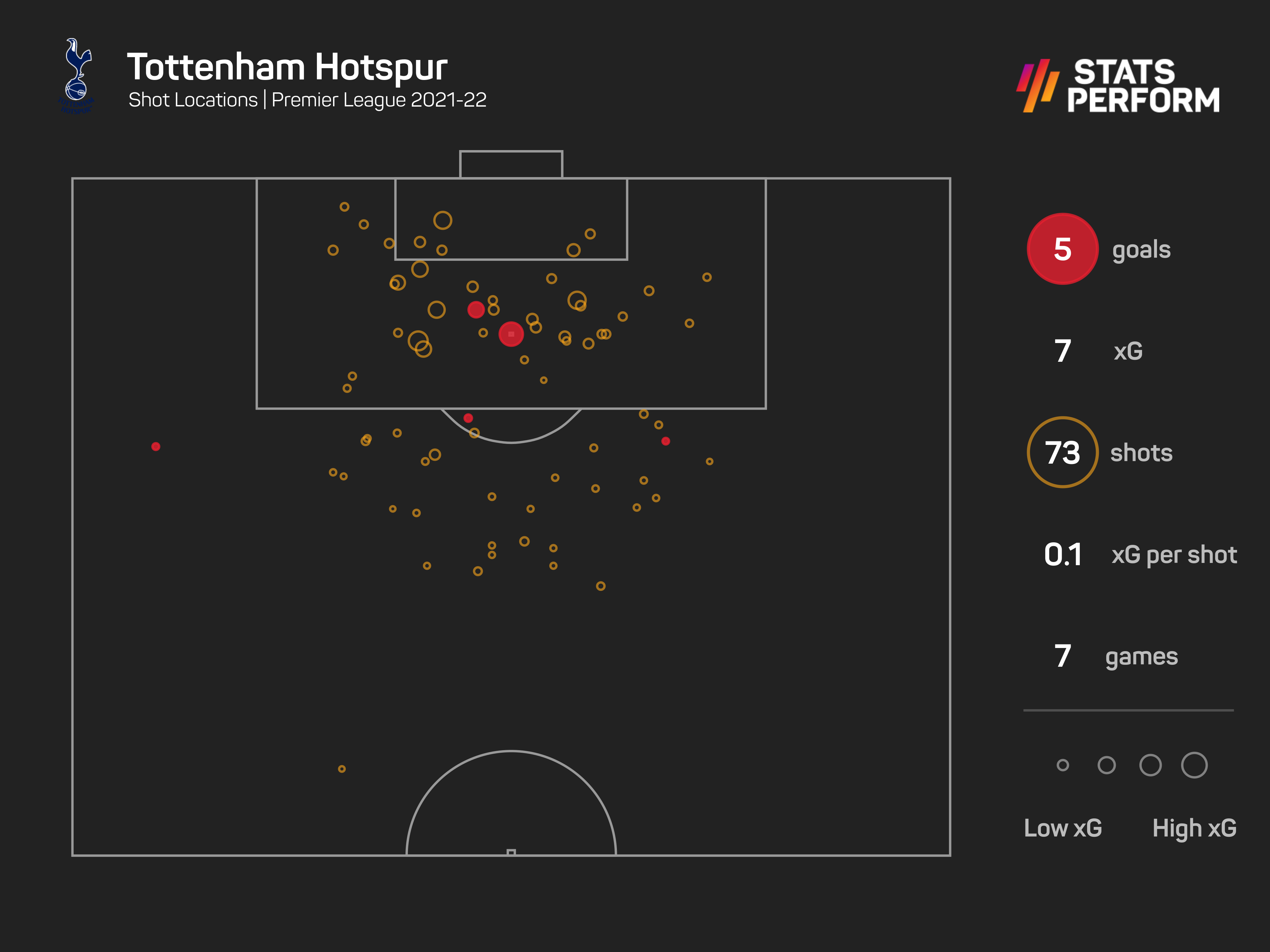 Prior to the weekend, Spurs had the second lowest xG total in the competition this term (5.4).