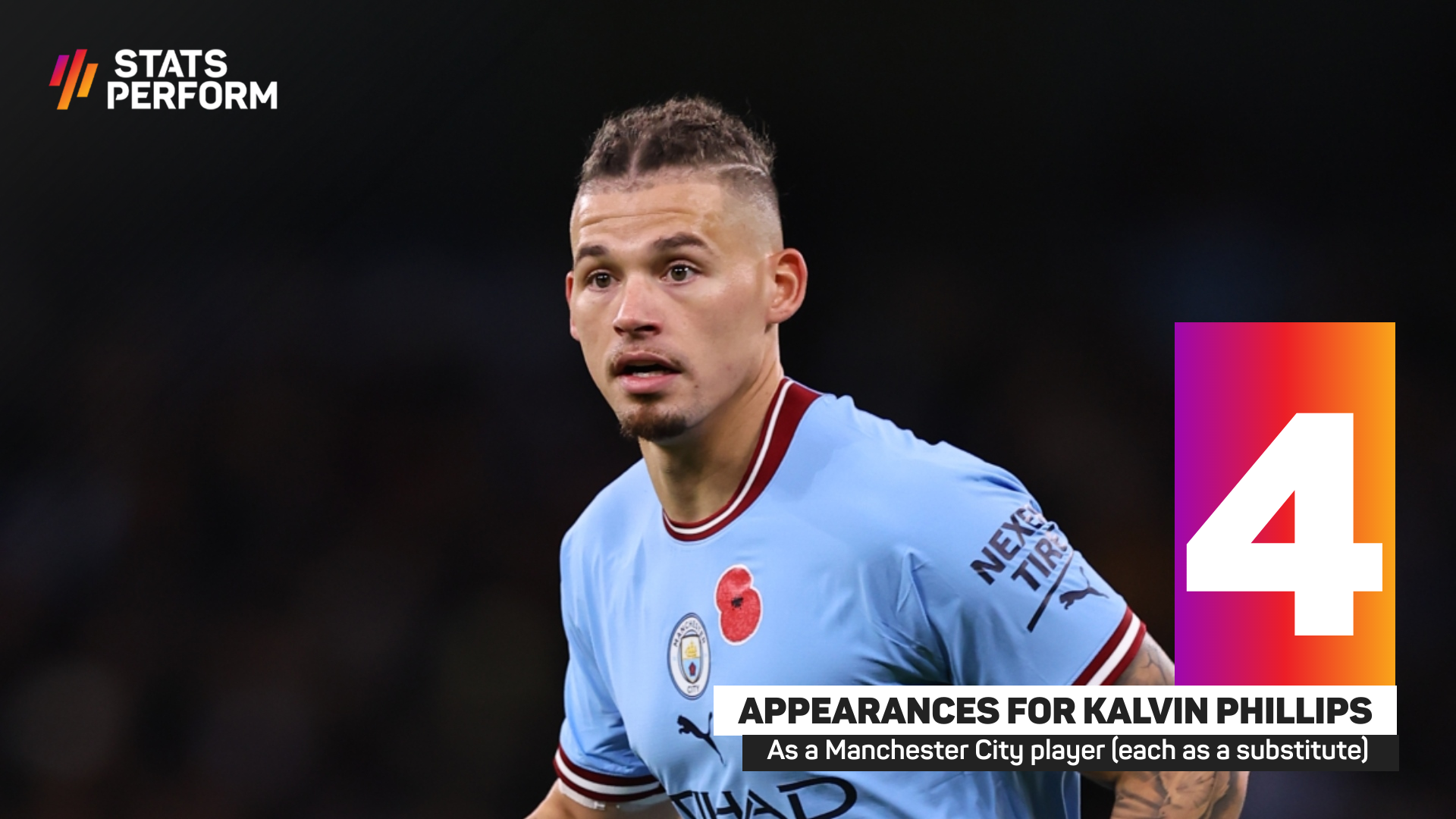 Kalvin Phillips has made just four appearances for Man City