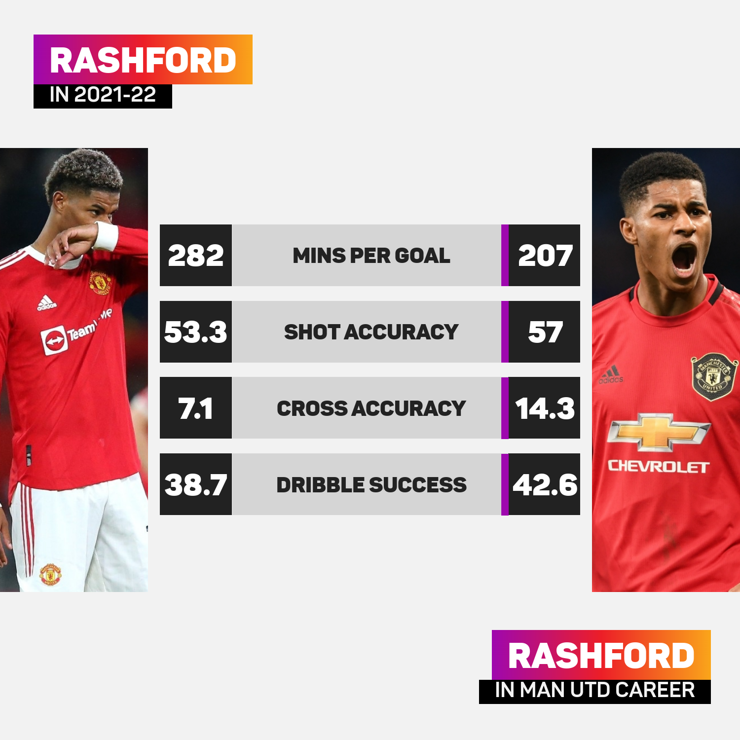 Marcus Rashford: 2021 averages versus Man Utd career averages