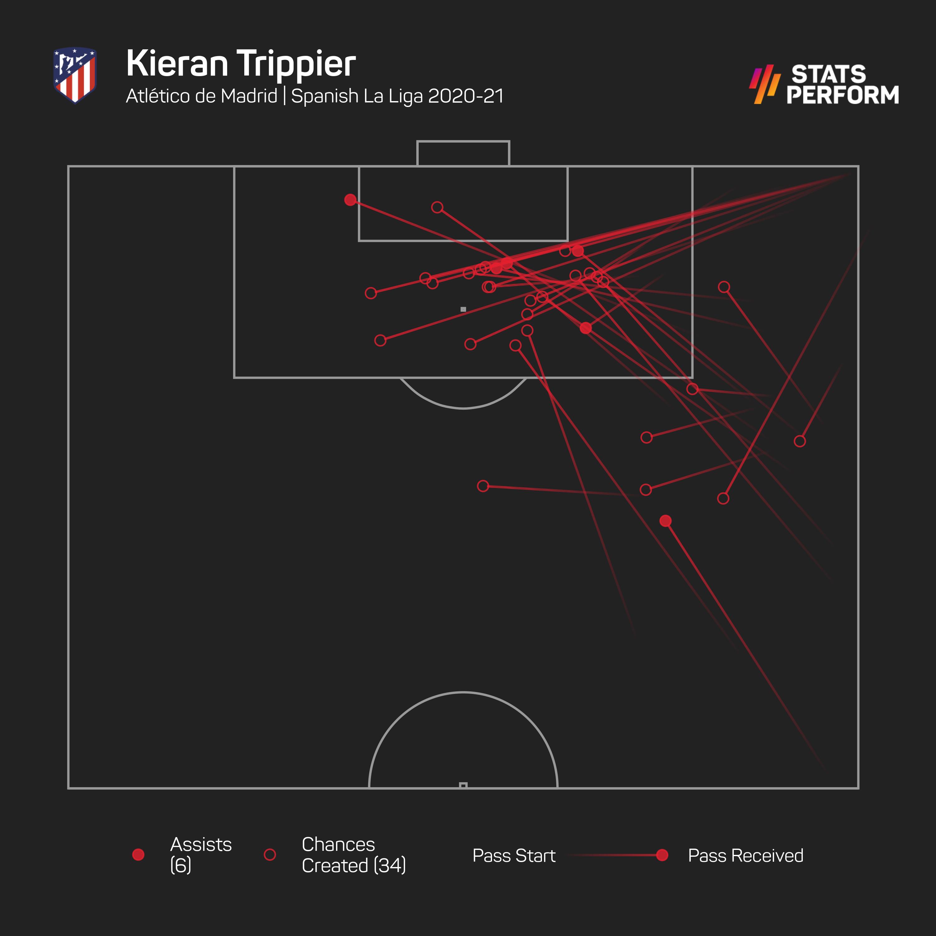 Kieran Trippier provided an impressive six assists in LaLiga last season