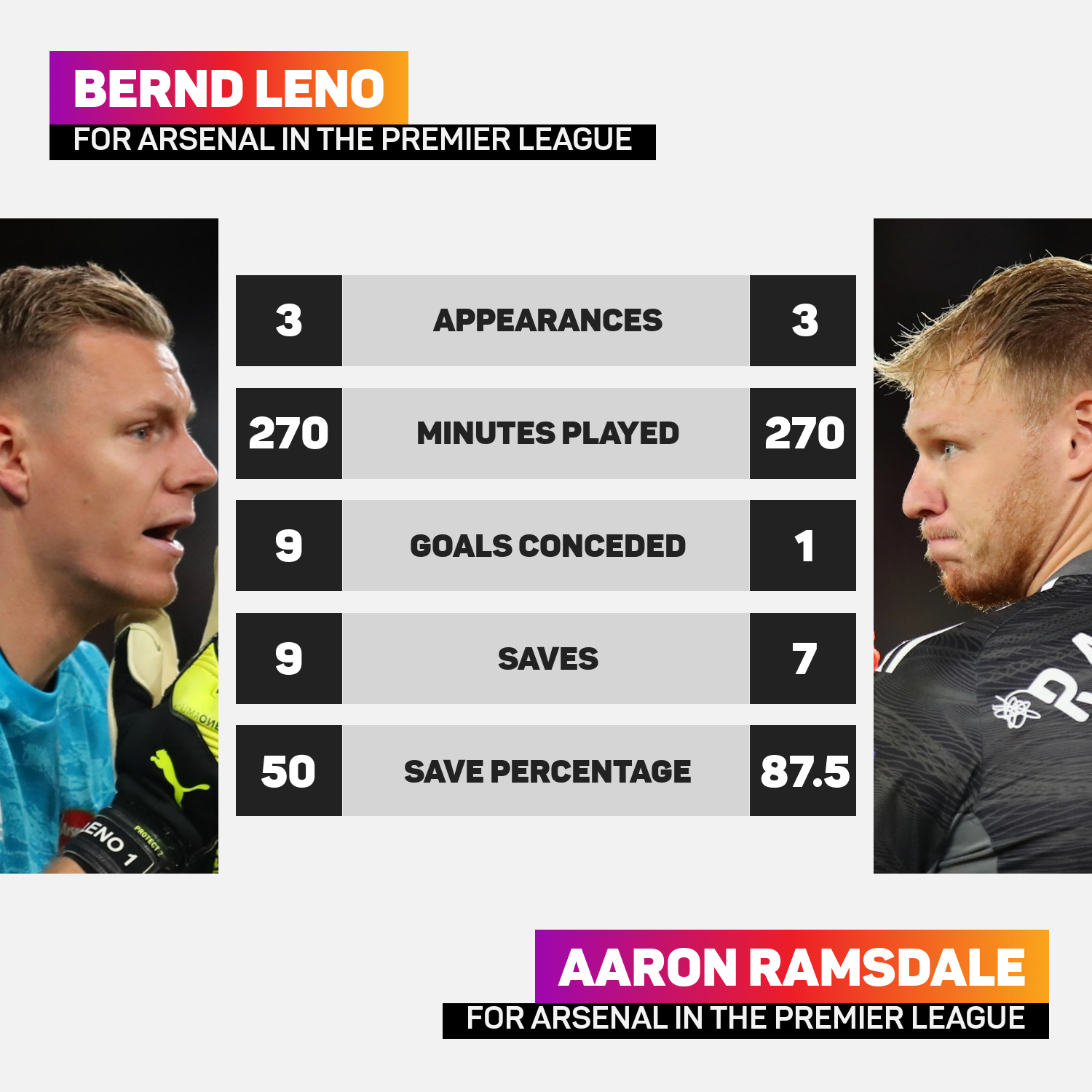Aaron Ramsdale has a superior record than Bernd Leno this season