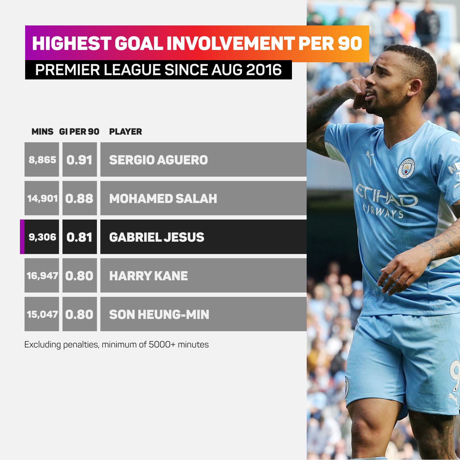 Gabriel Jesus PL goal involvement