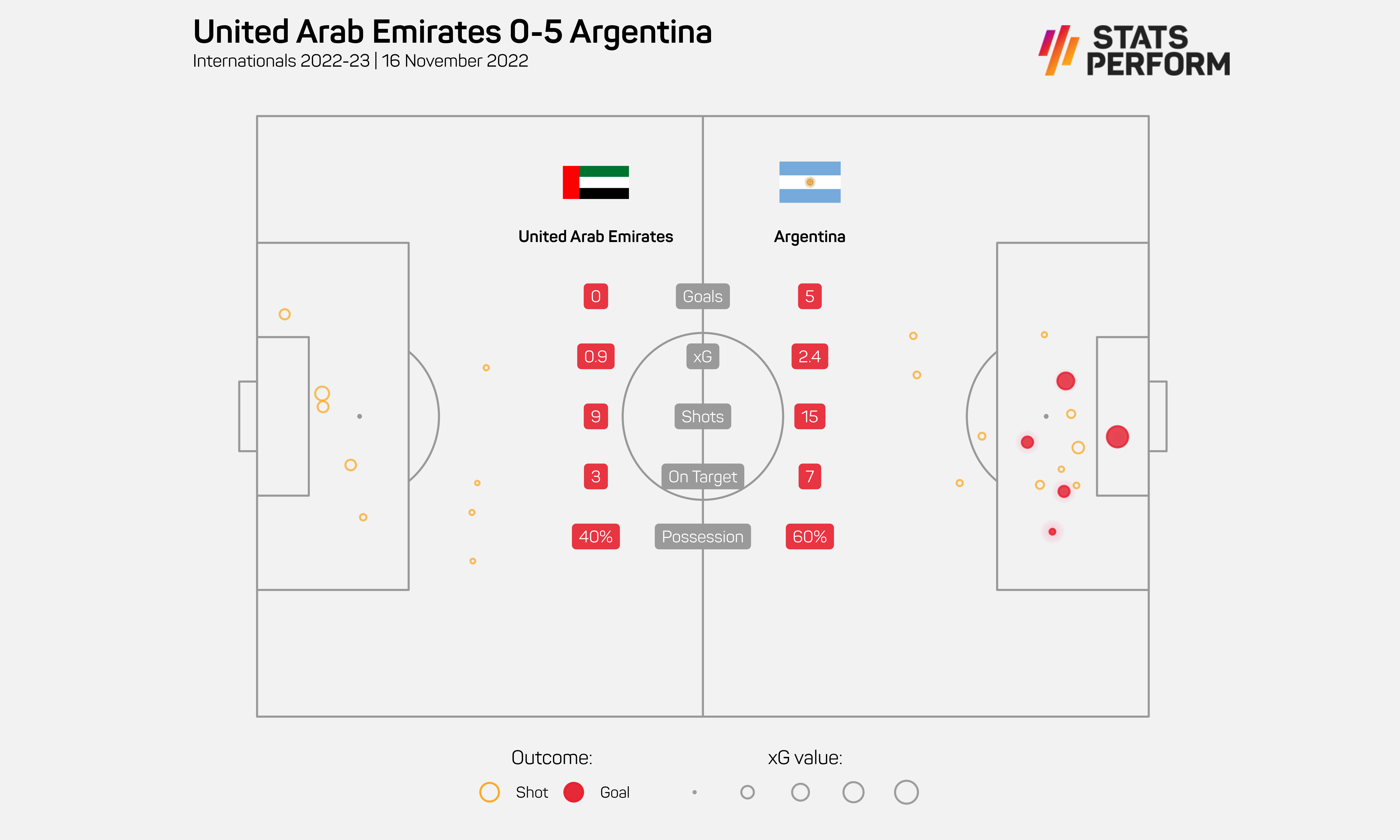 UAE 0-5 Argentina
