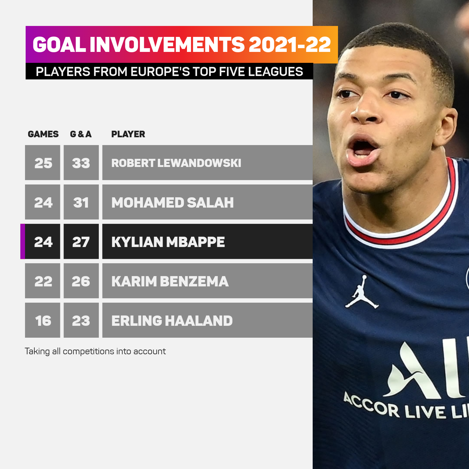 Kylian Mbappe has been among Europe's best this season