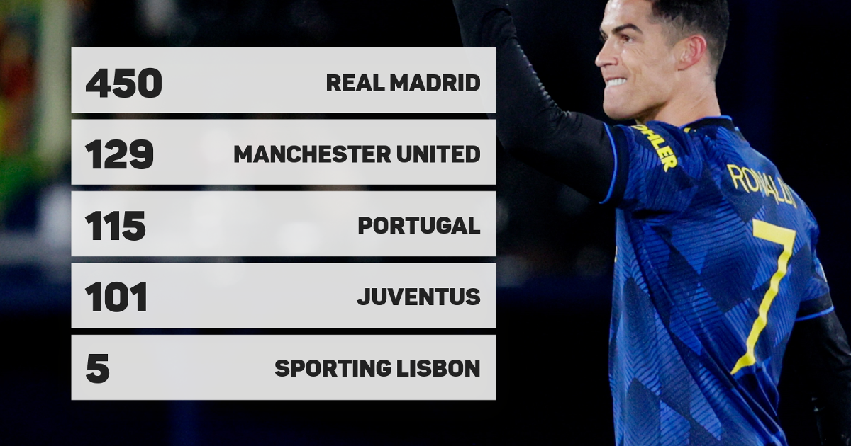 Ronaldo Scores 800th Career Goal In Man Utd Clash With Arsenal