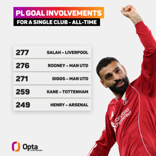 Salah overhauls Rooney for single-club Premier League goal involvement record