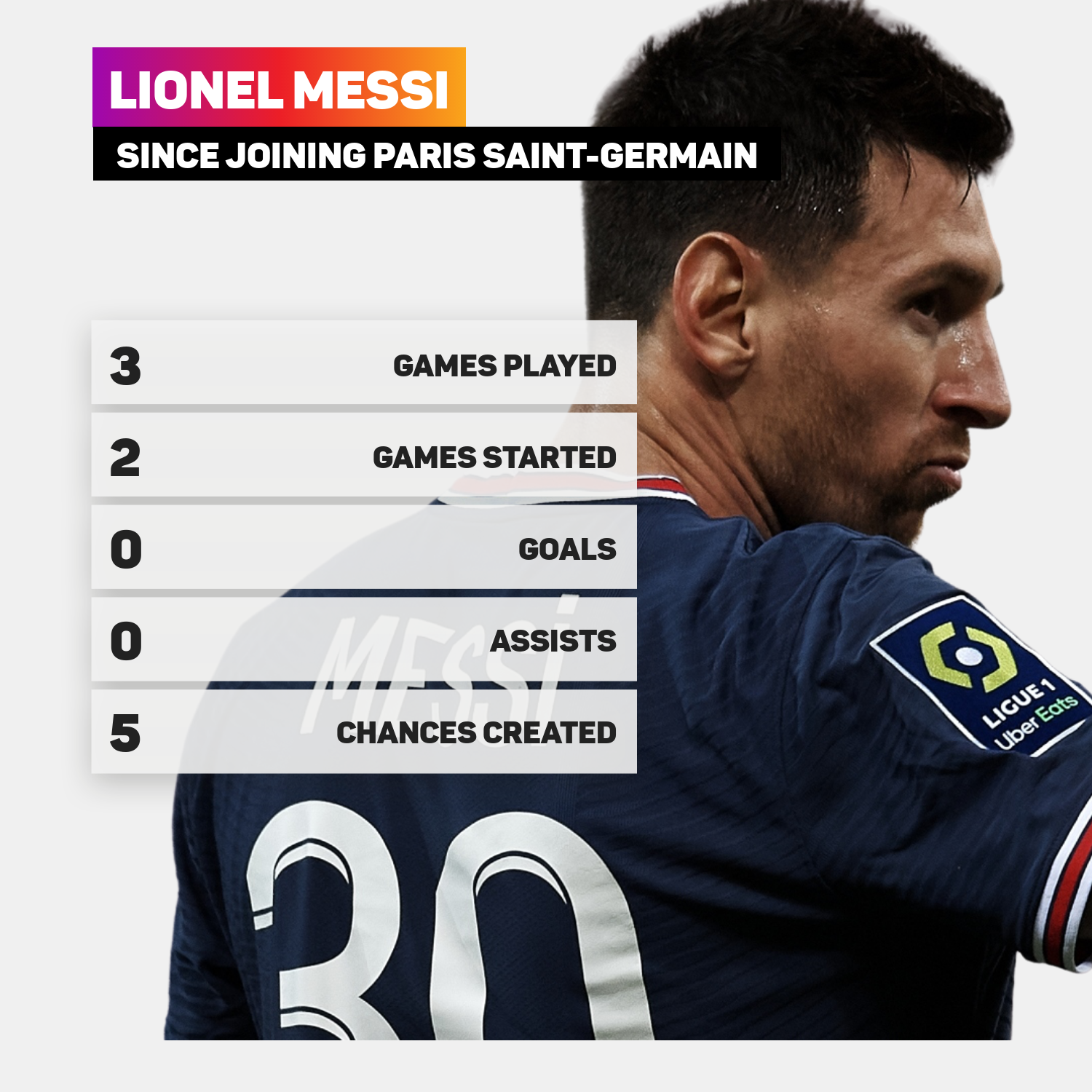 Lionel Messi has yet to score or assist for PSG in three matches