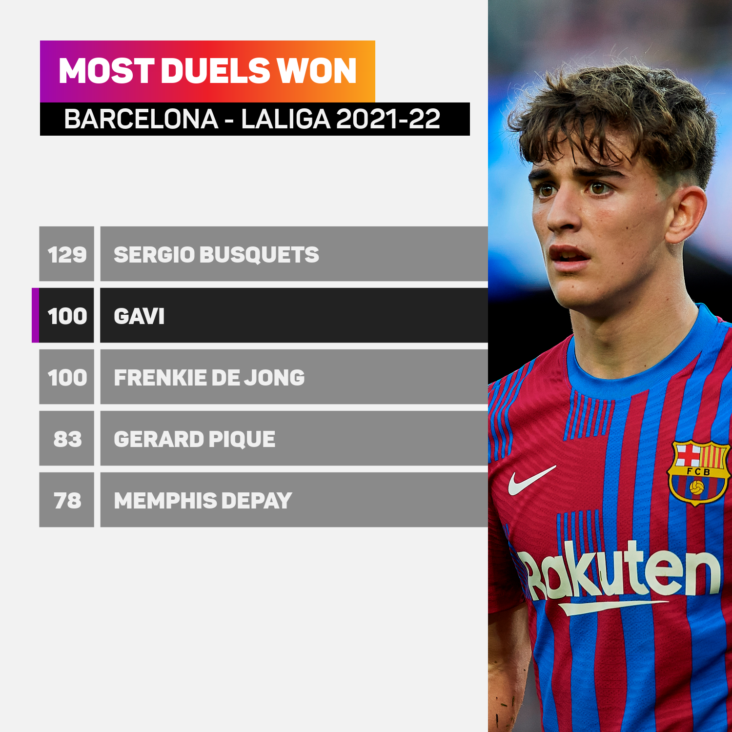 Most duels won - Barcelona LaLiga 2021-22