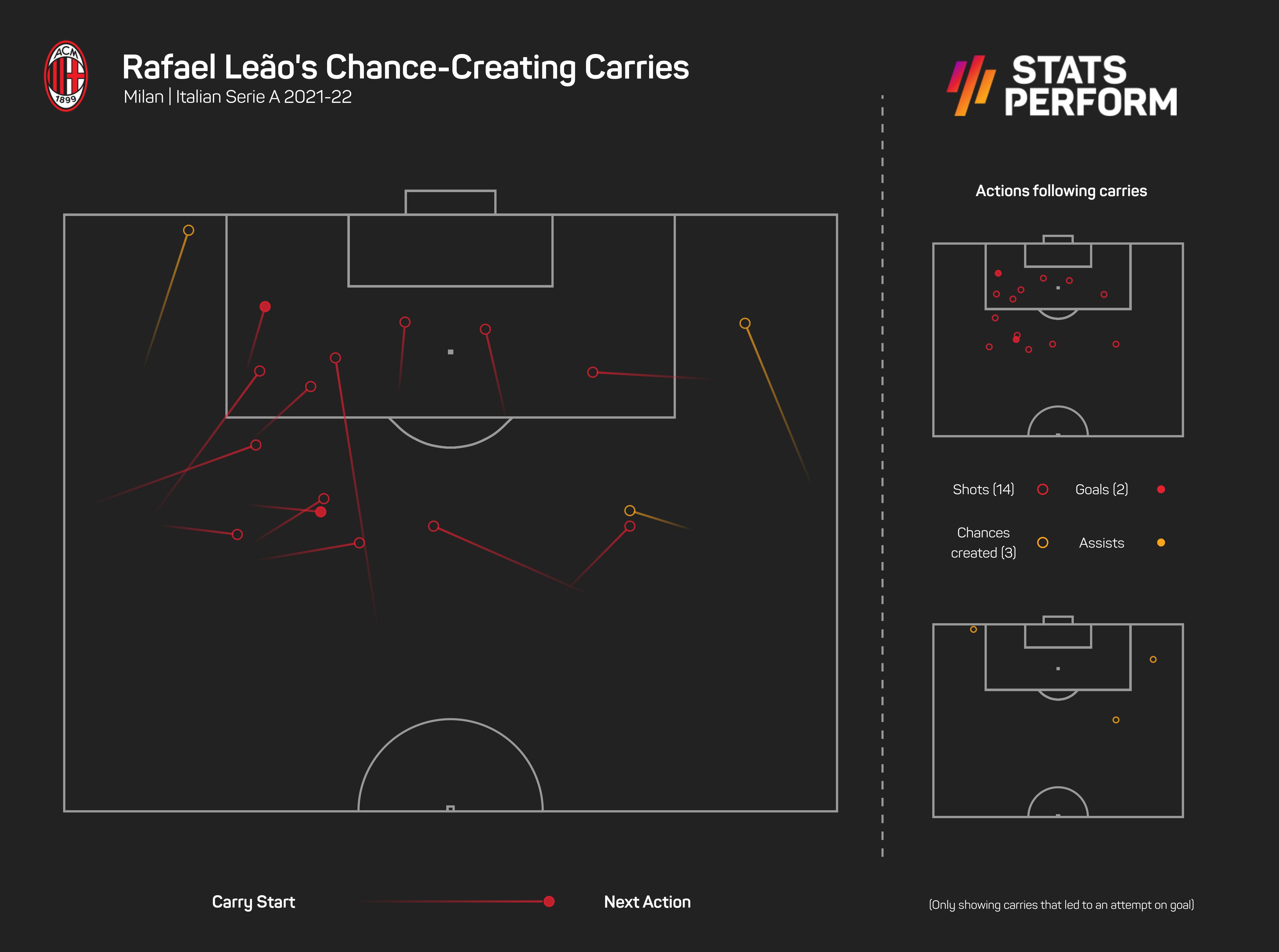 Rafael Leao attacking carries