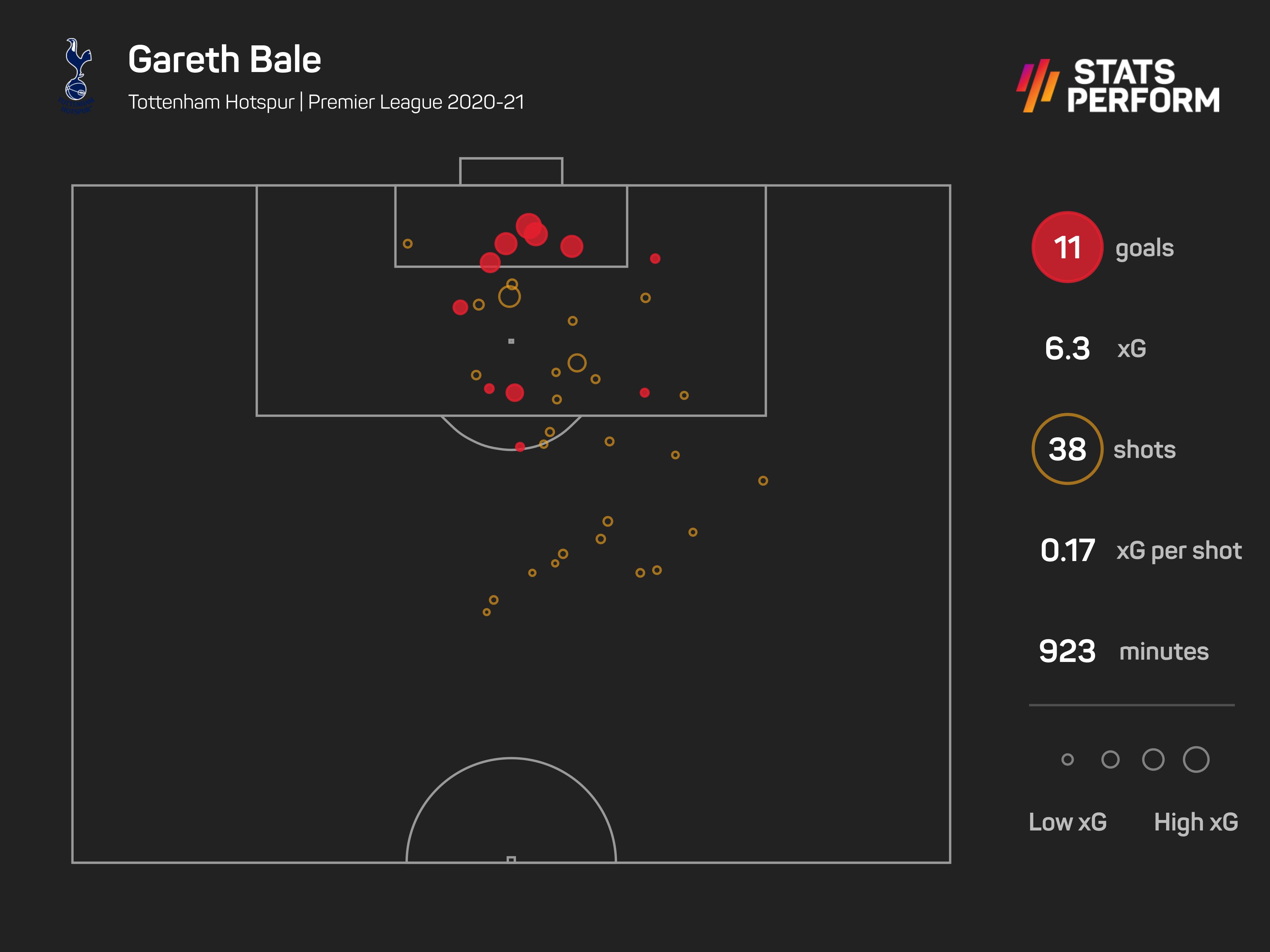 Gareth Bale xG Premier League 2020-21