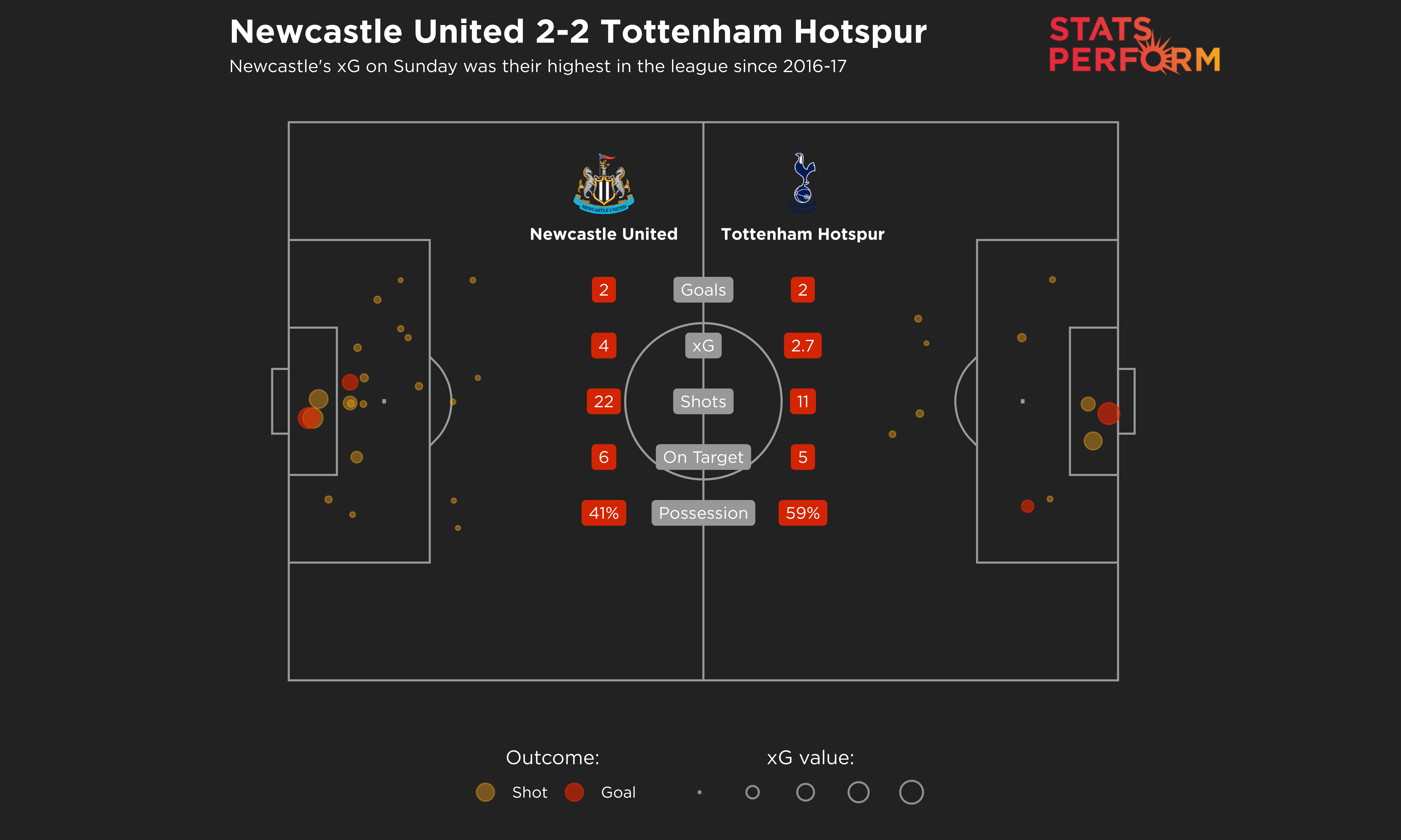 Newcastle United's xG of four against Tottenham was their highest since 2016-17