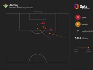 Van der Sar believes Antony deserves another chance at Man Utd