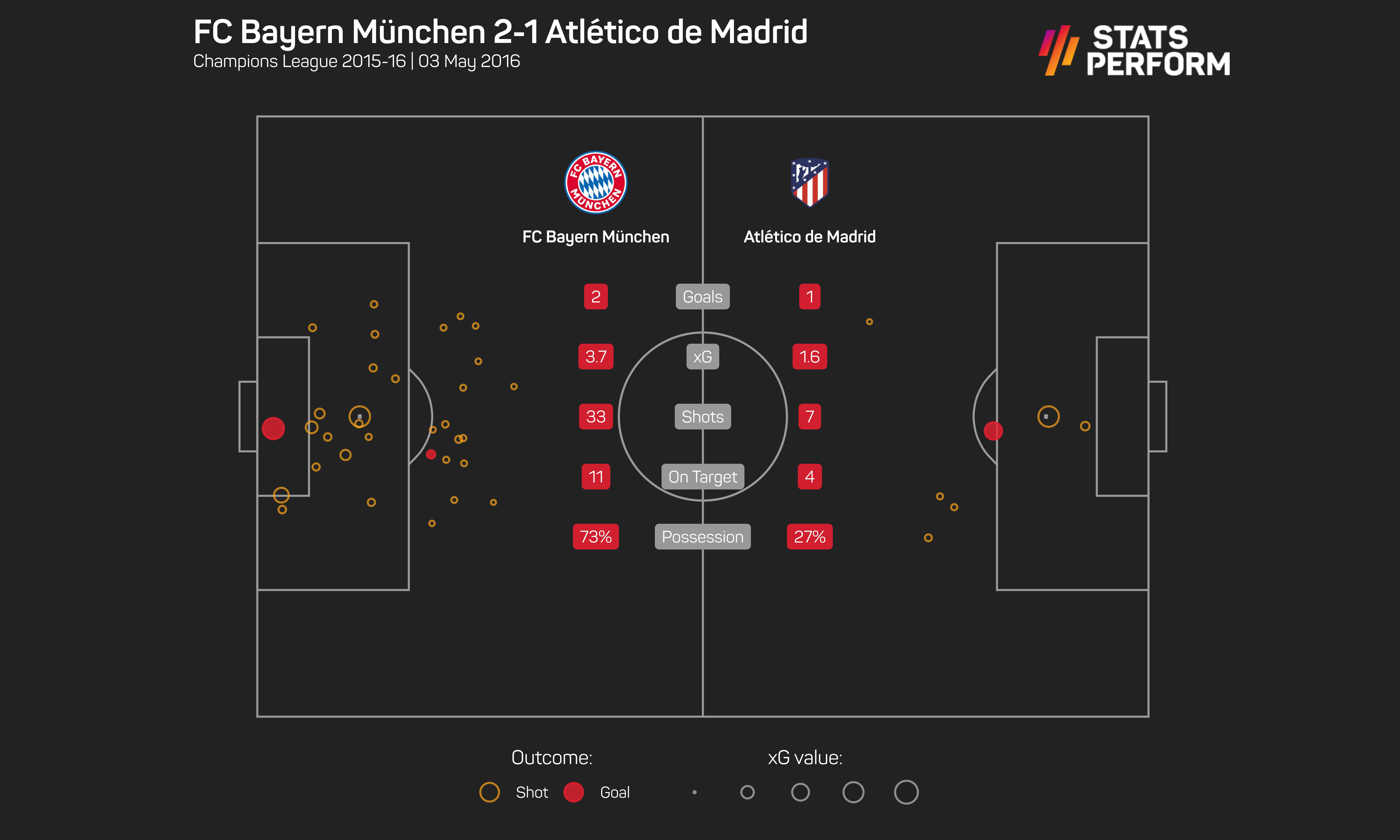 Bayern Munich 2-1 Atletico Madrid xG