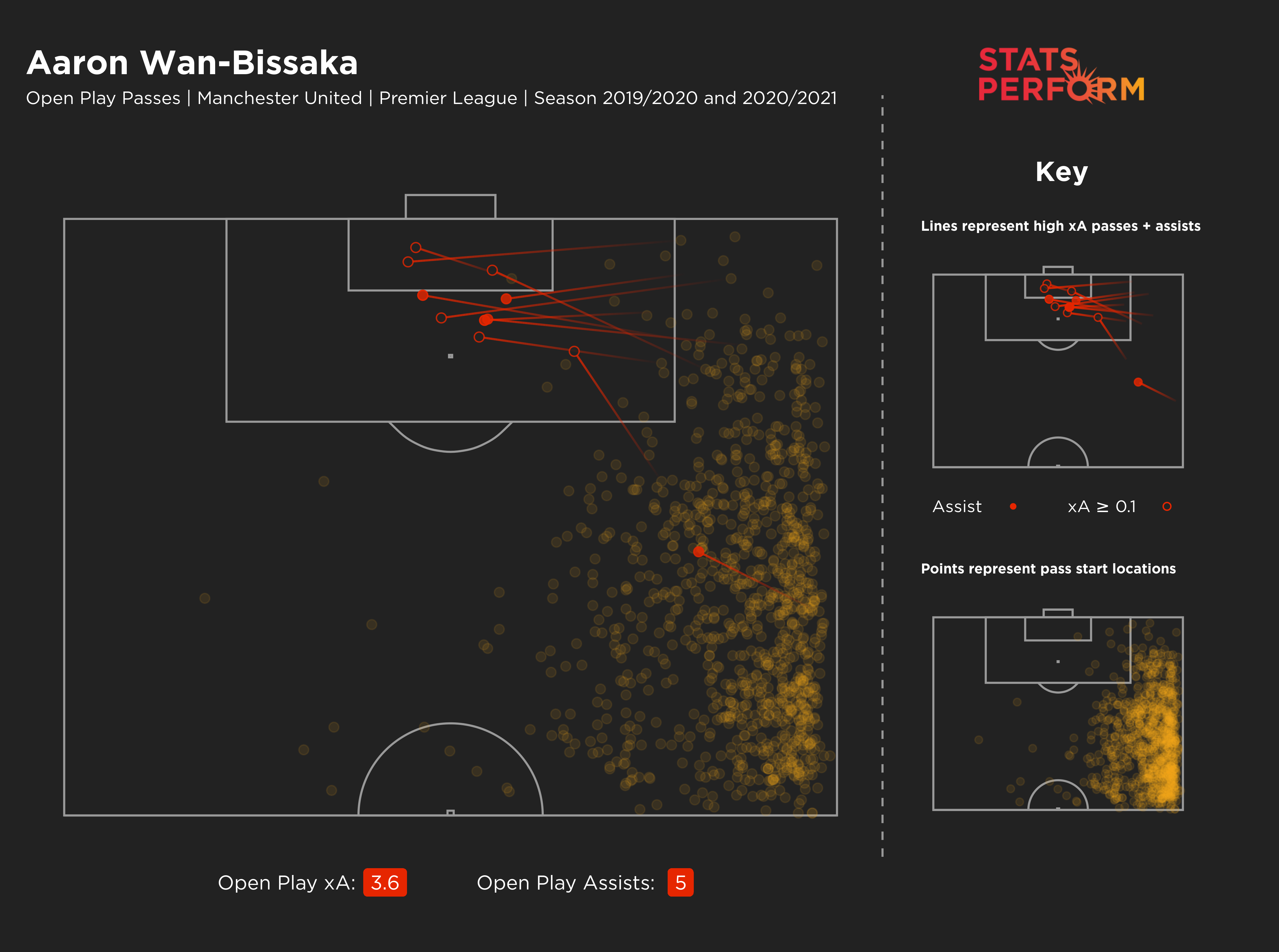 Aaron Wan-Bissaka's expected assists map since the start of 2019-20