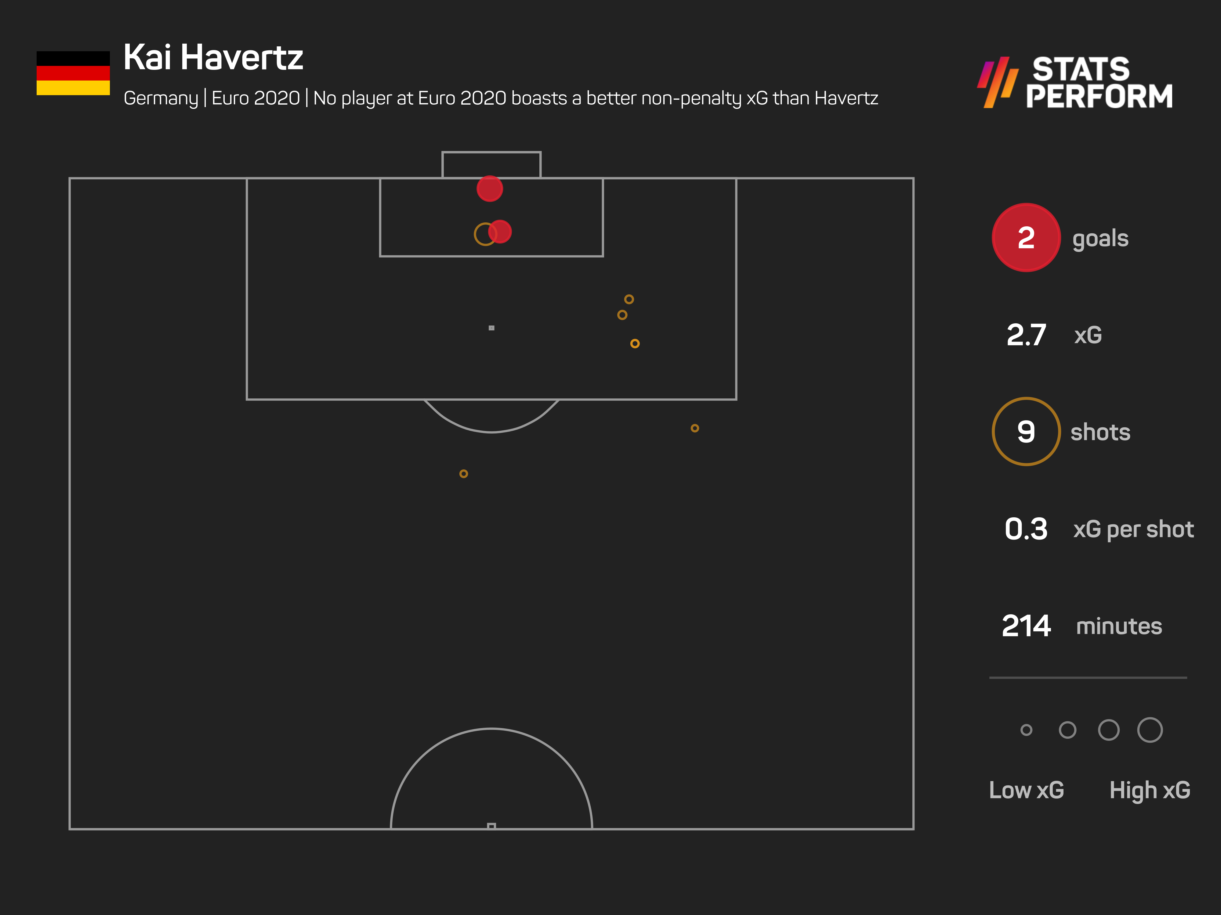 Kai Havertz's 2.7 non-penalty xG is the highest at Euro 2020