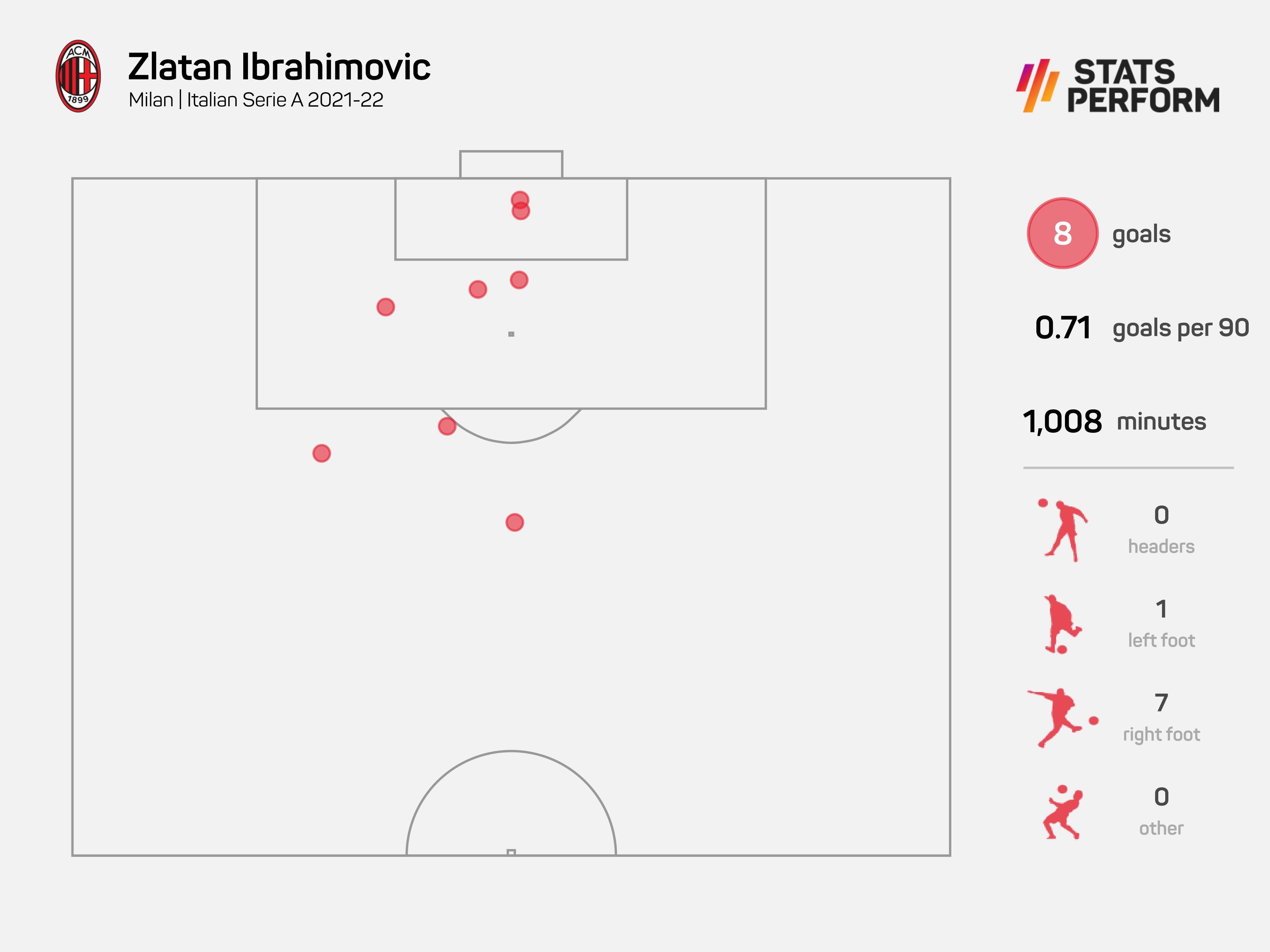 Zlatan Ibrahimovic scored eight Serie A goals last season