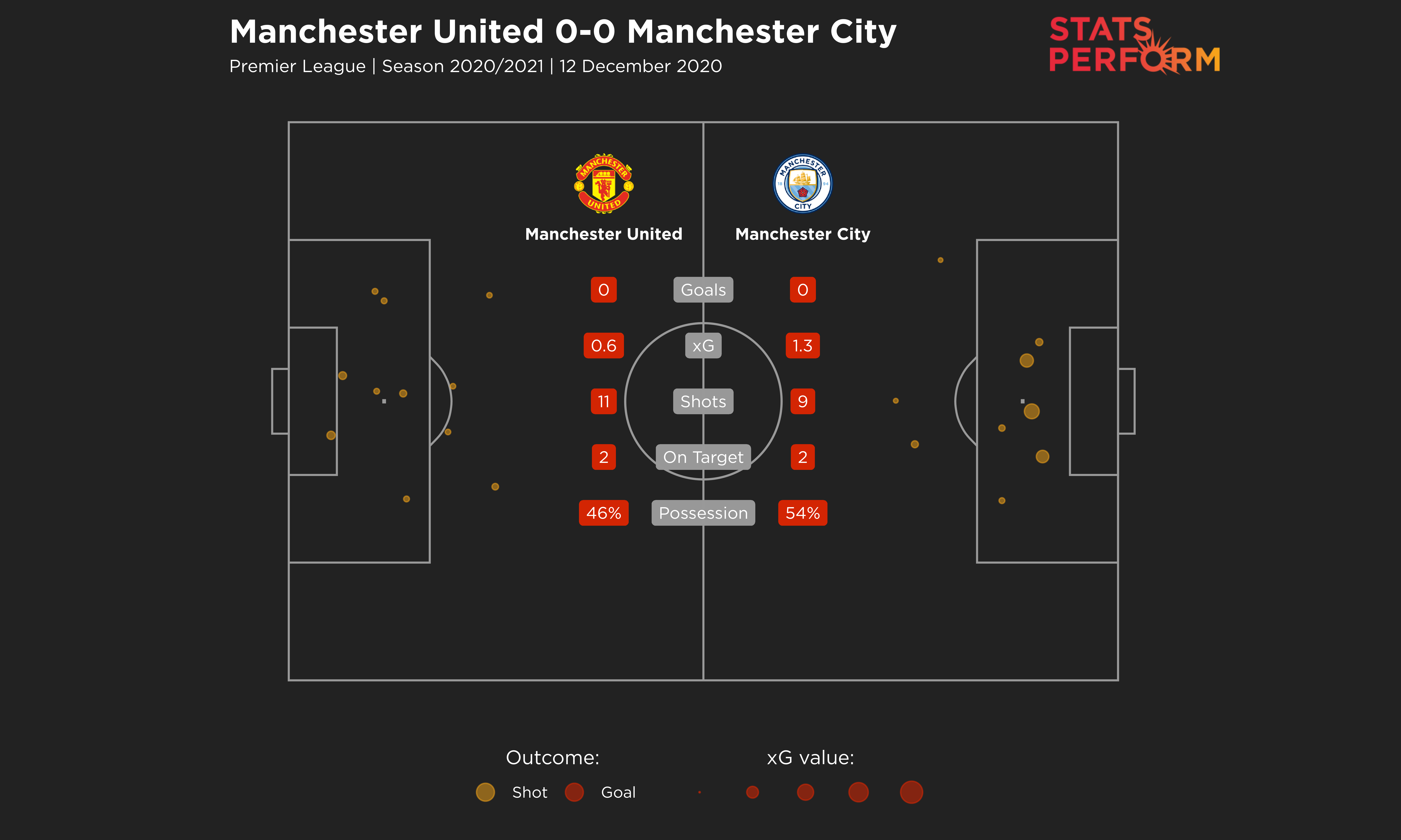 Man Utd 0-0 Man City