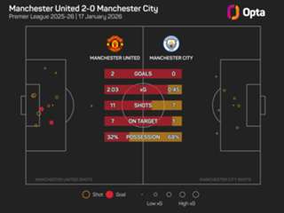 Manchester United 2-0 Manchester City: Mbeumo and Dorgu cap dream return for Carrick