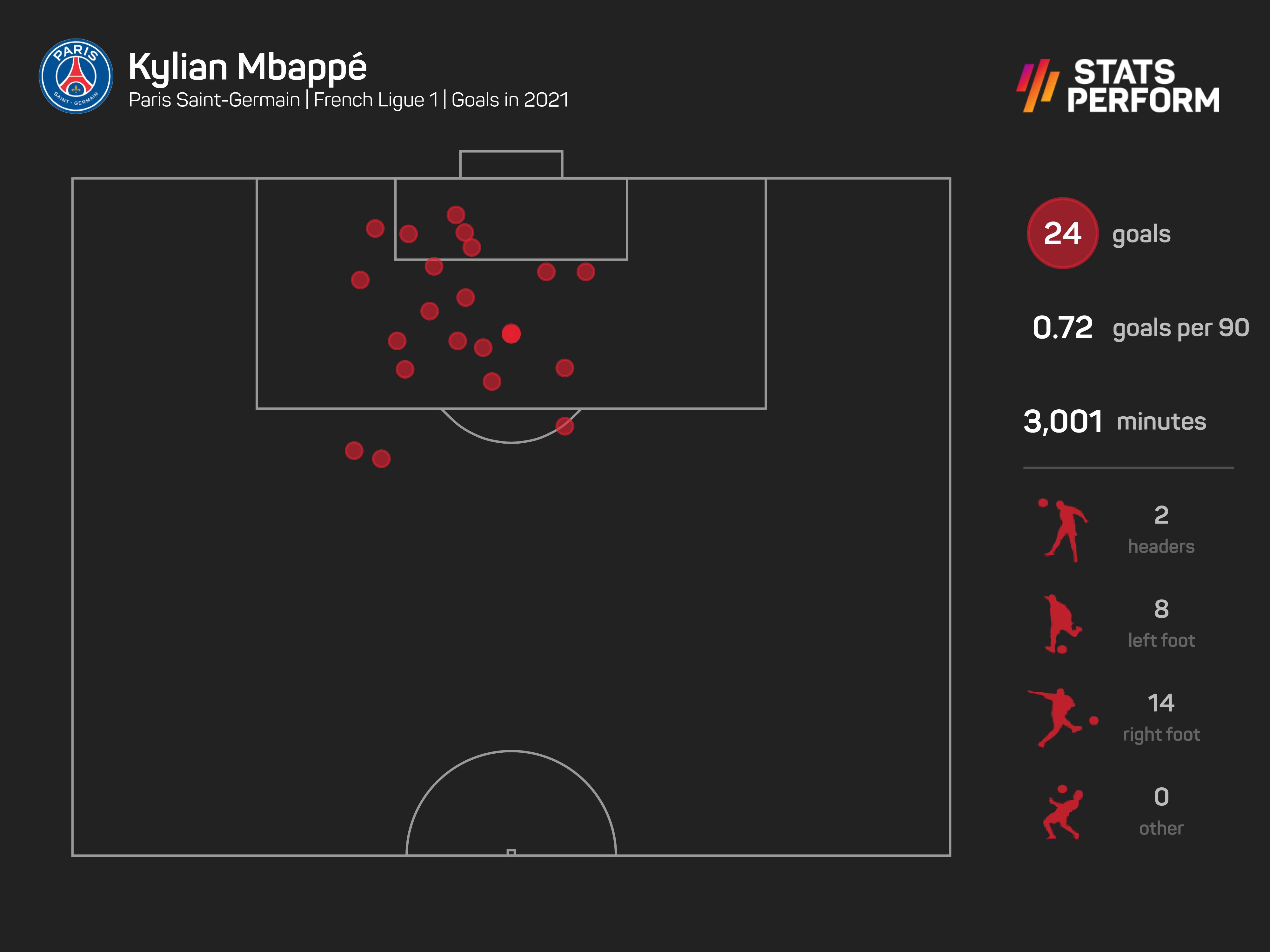Kylian Mbappe has been the key man for Mauricio Pochettino