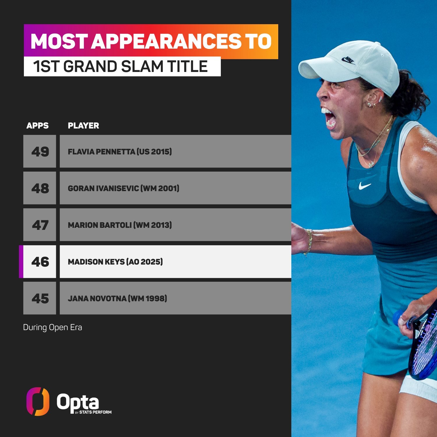 Australian Open: Letting go of internal pressure crucial to Keys' grand slam breakthrough