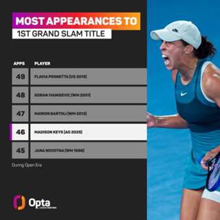 Australian Open: Letting go of internal pressure crucial to Keys' grand slam breakthrough