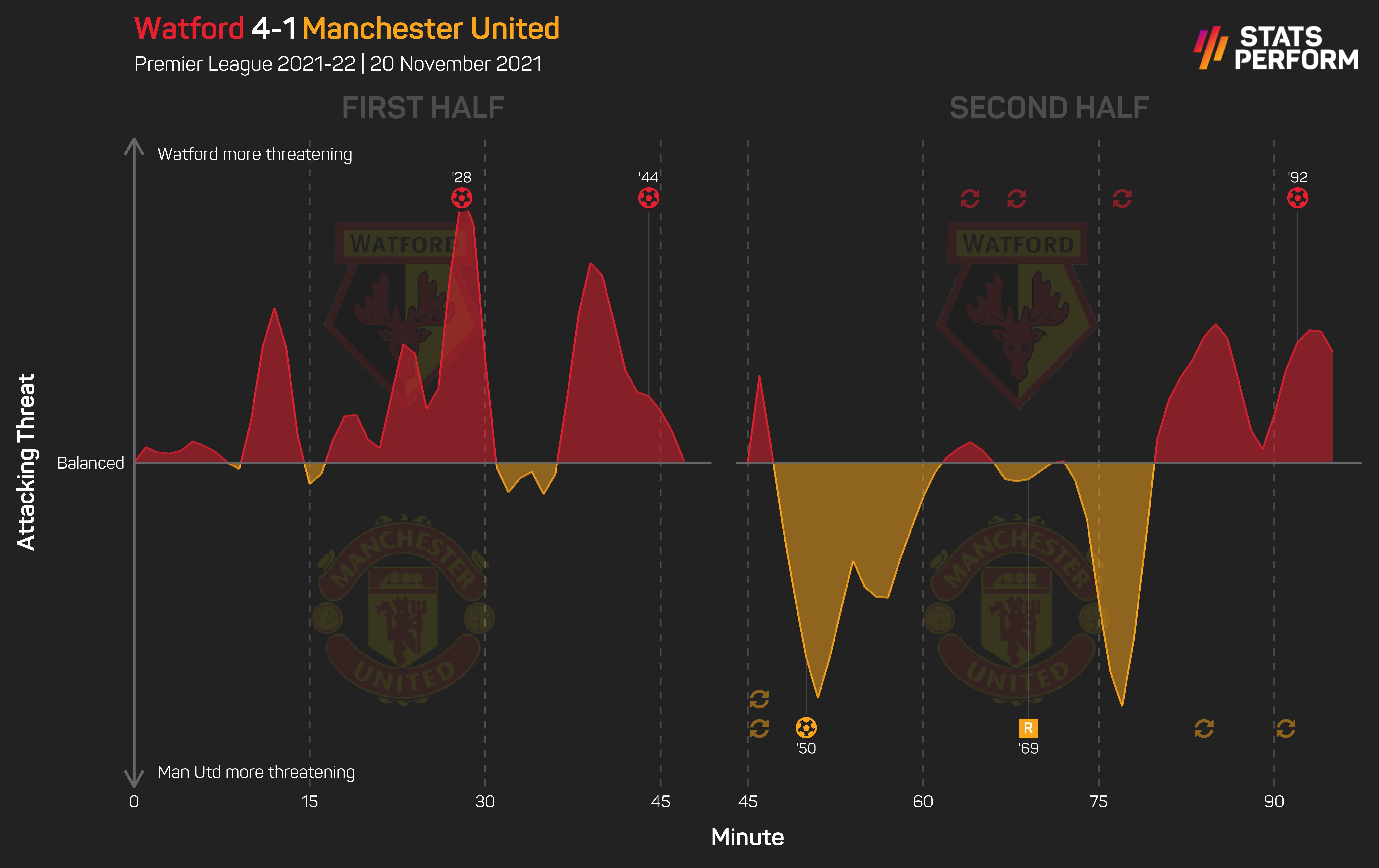 Watford v Man Utd
