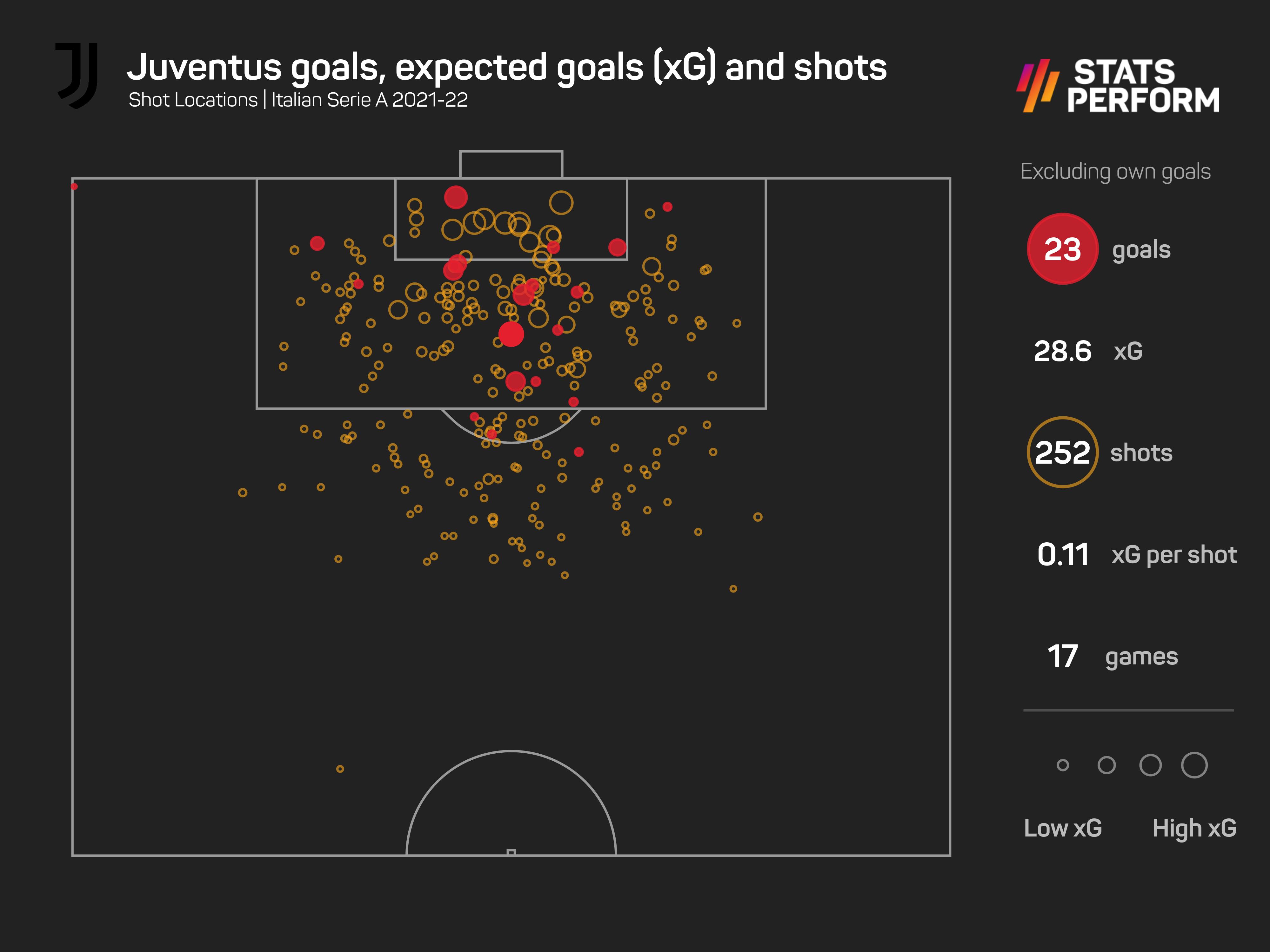 Juventus have struggled for goals