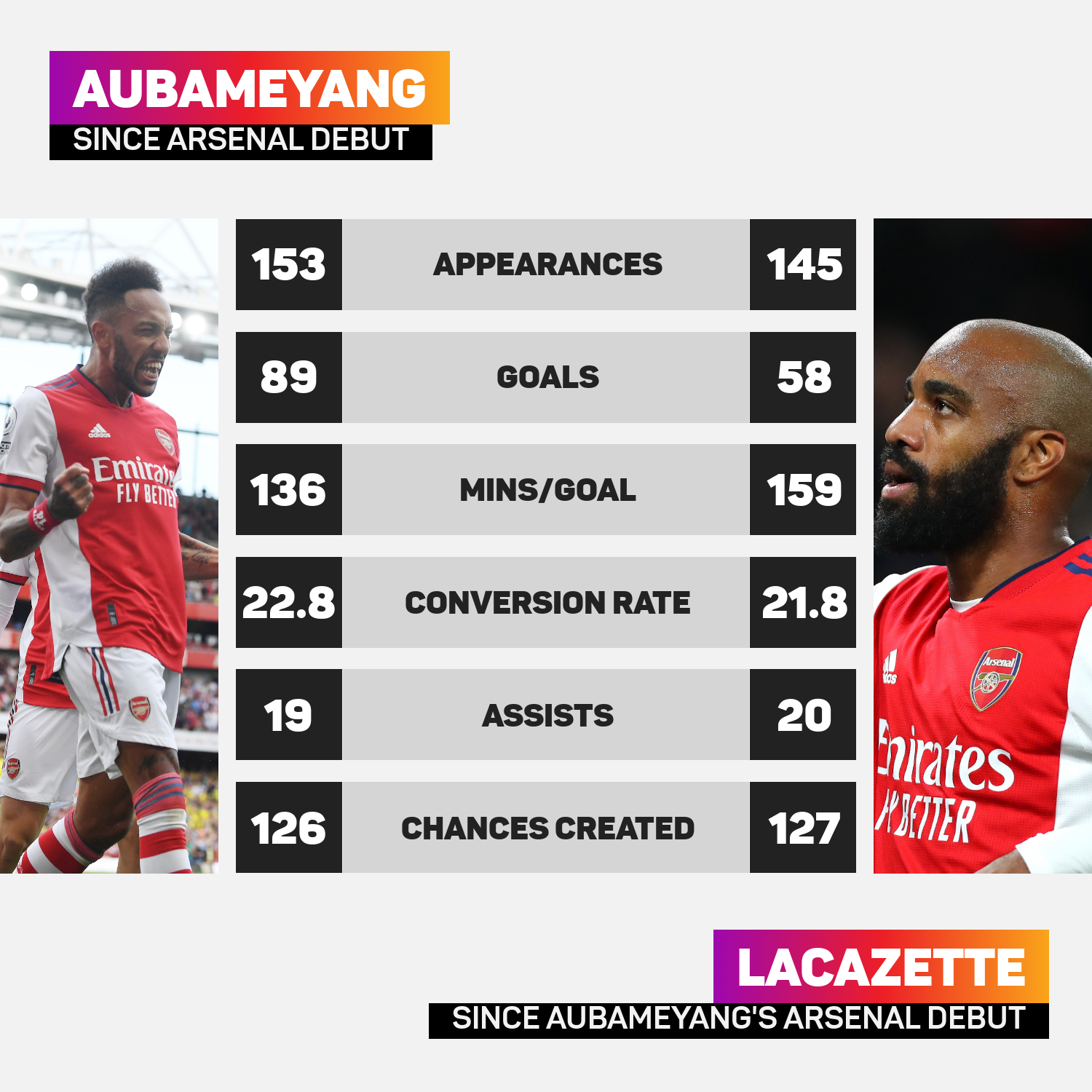 Aubameyang and Lacazette's records since February 2018