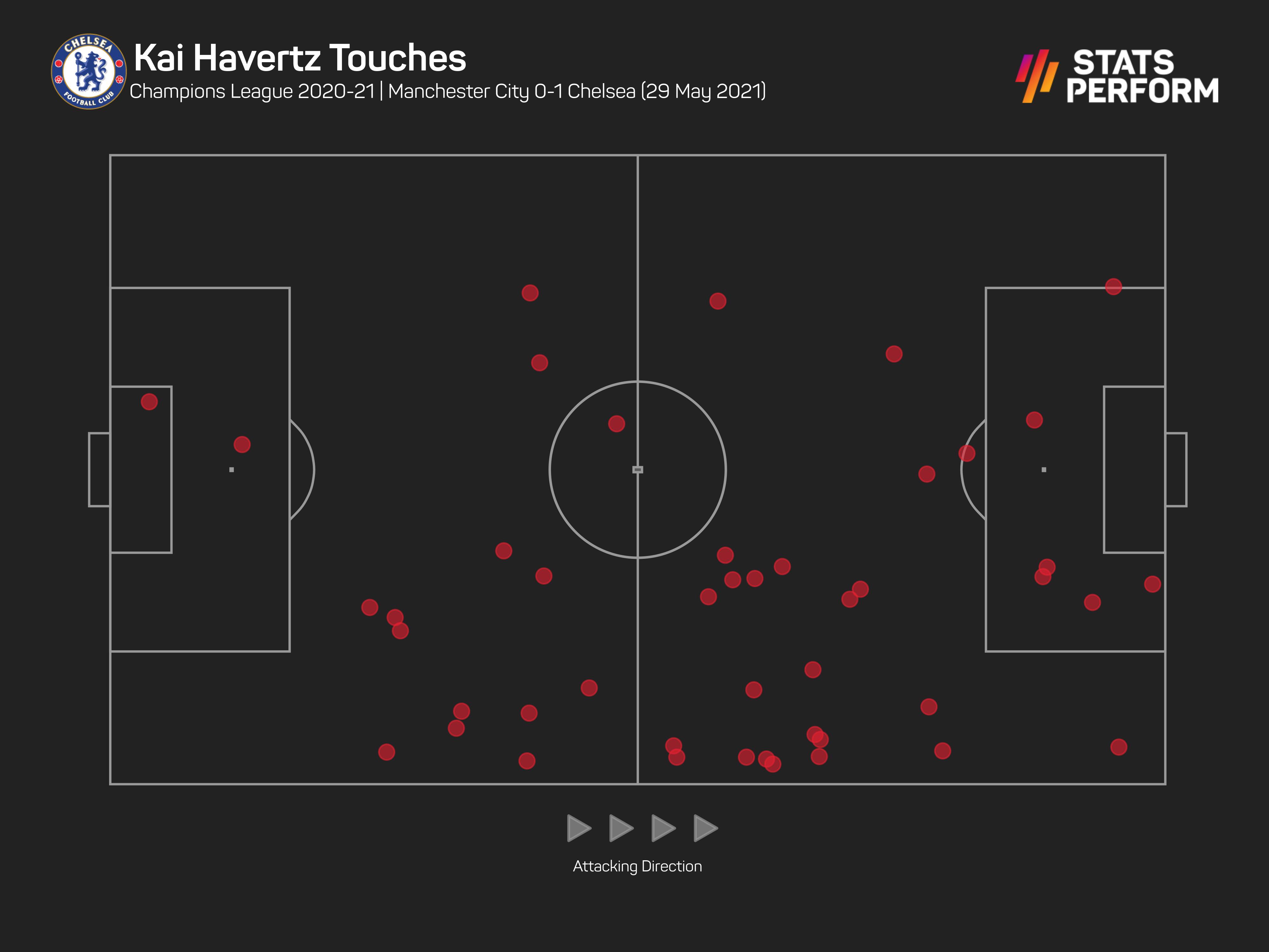 Kai Havertz touch map