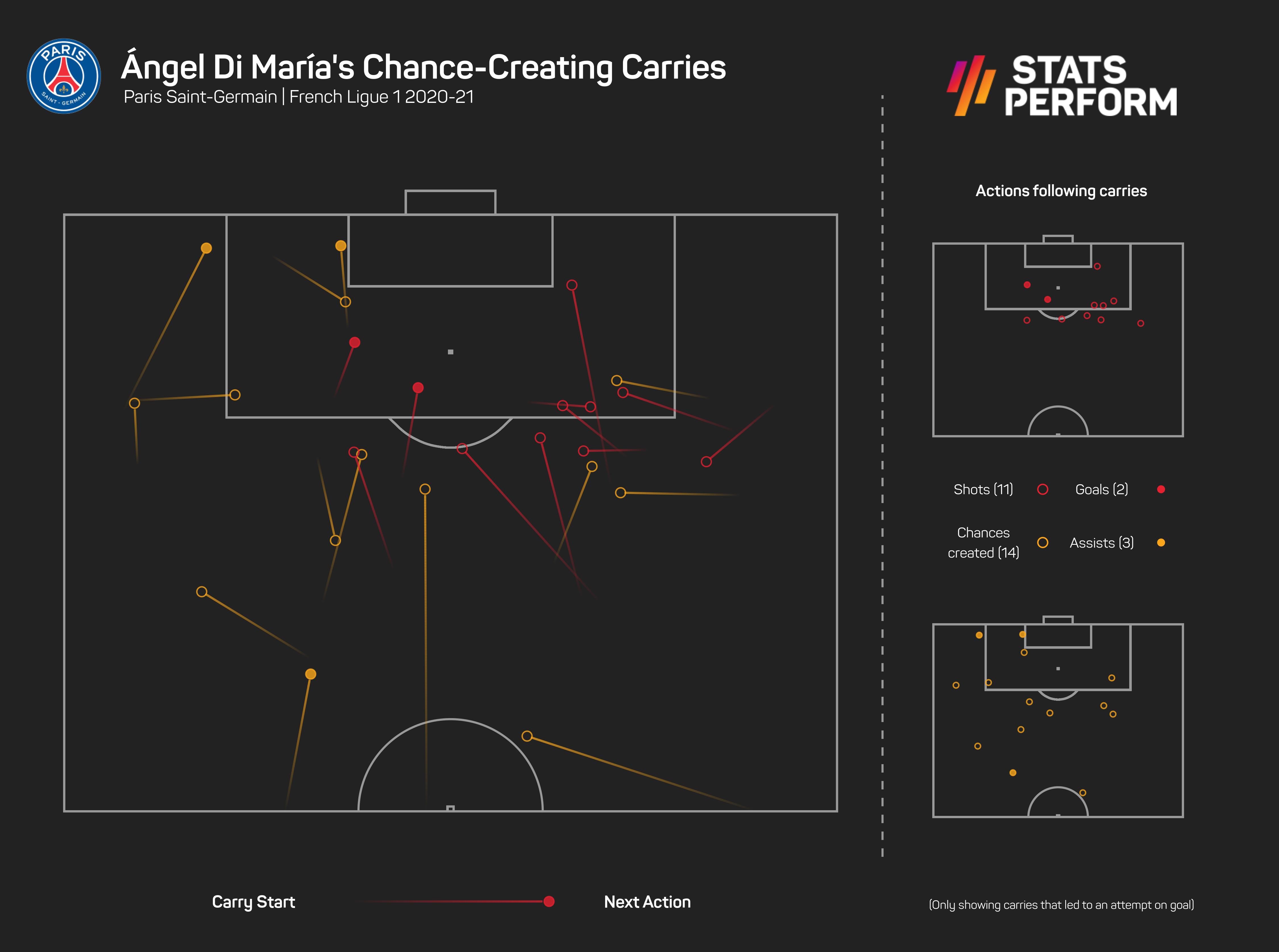 Angel Di Maria's attacking carries in the 2020-21 Ligue 1 season produced five goals in total