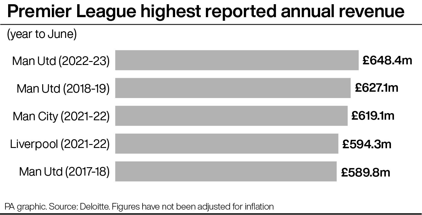 Man Utd reveal Premier League record annual revenue but still make loss