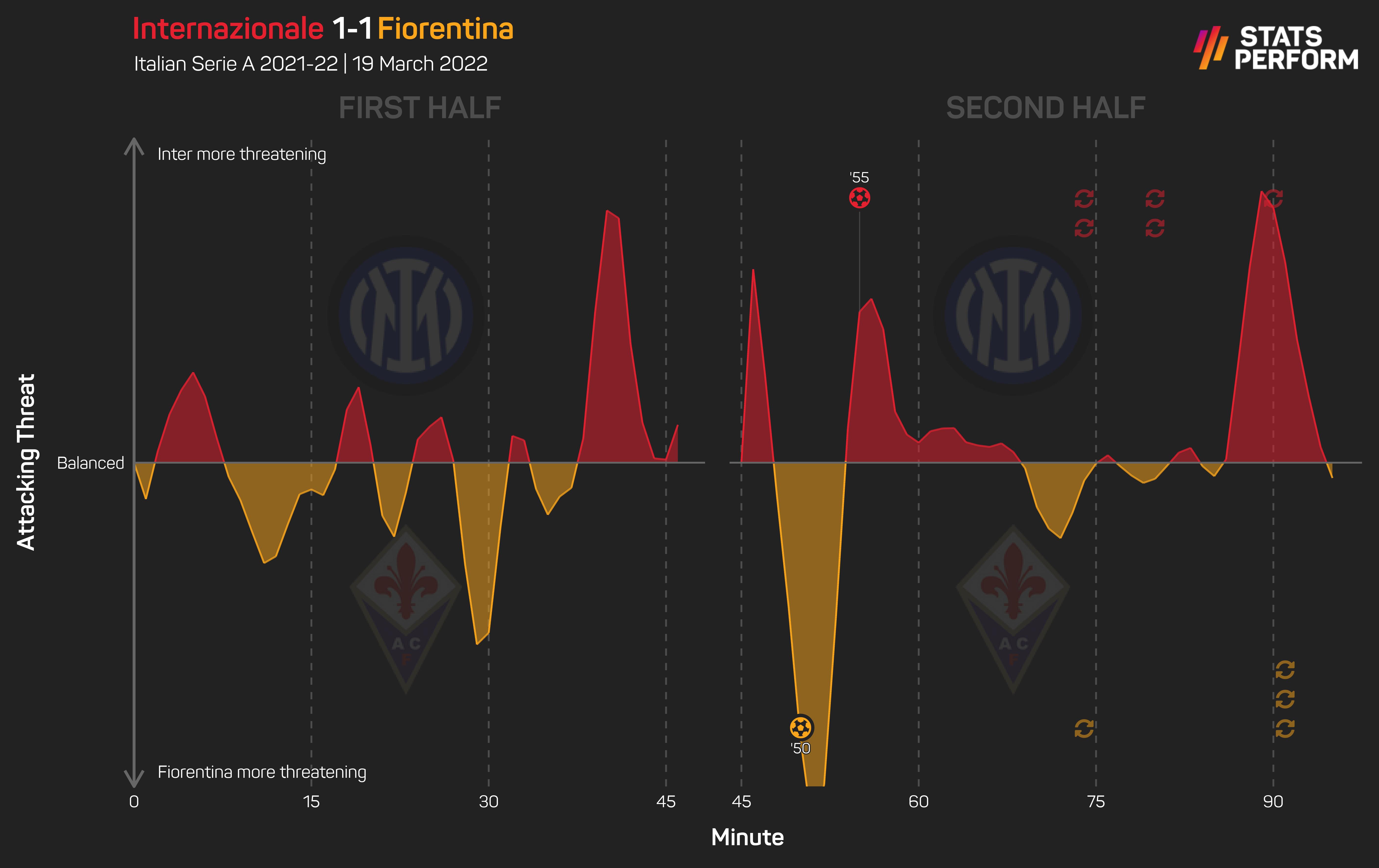 Inter struggled against Fiorentina