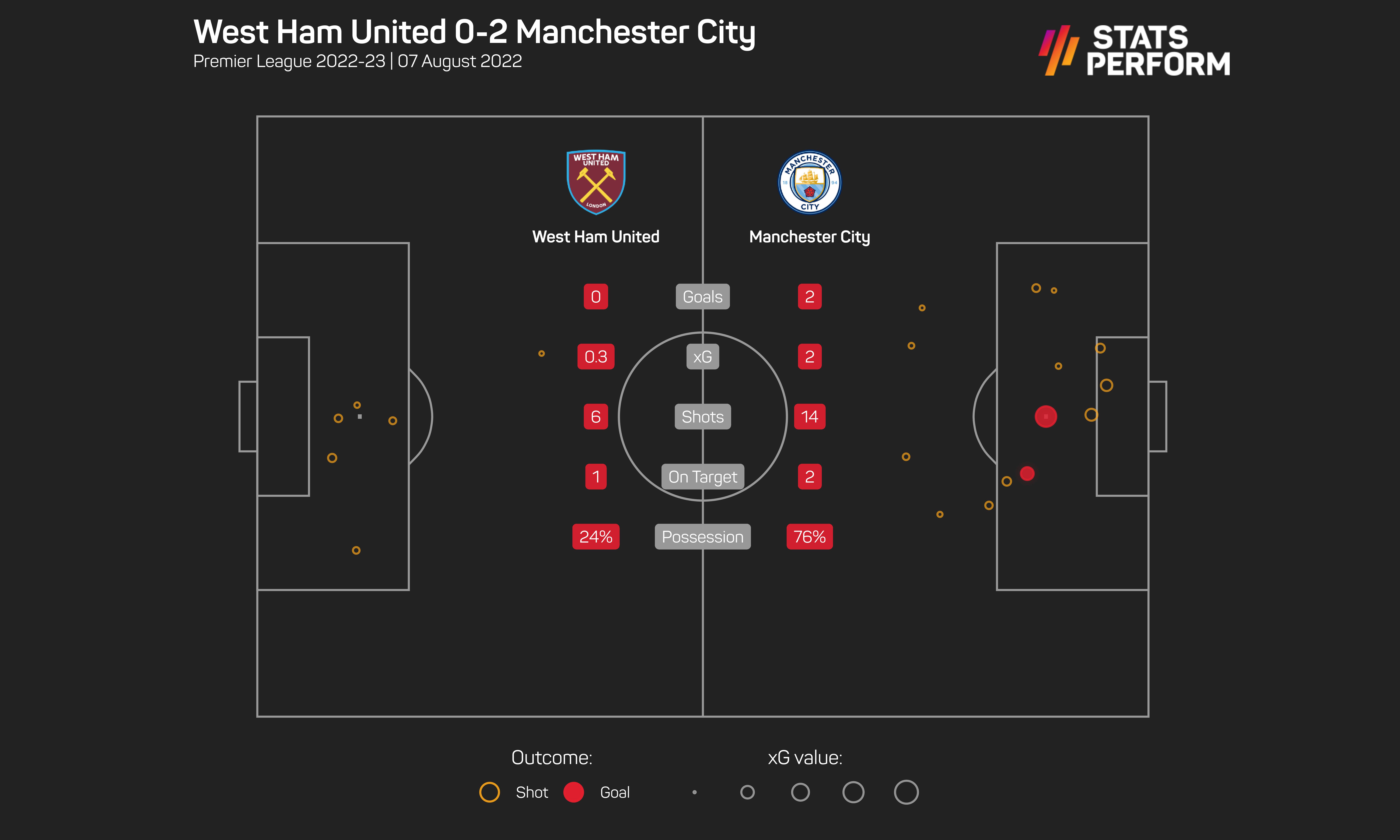 West Ham 0-2 Man City xG