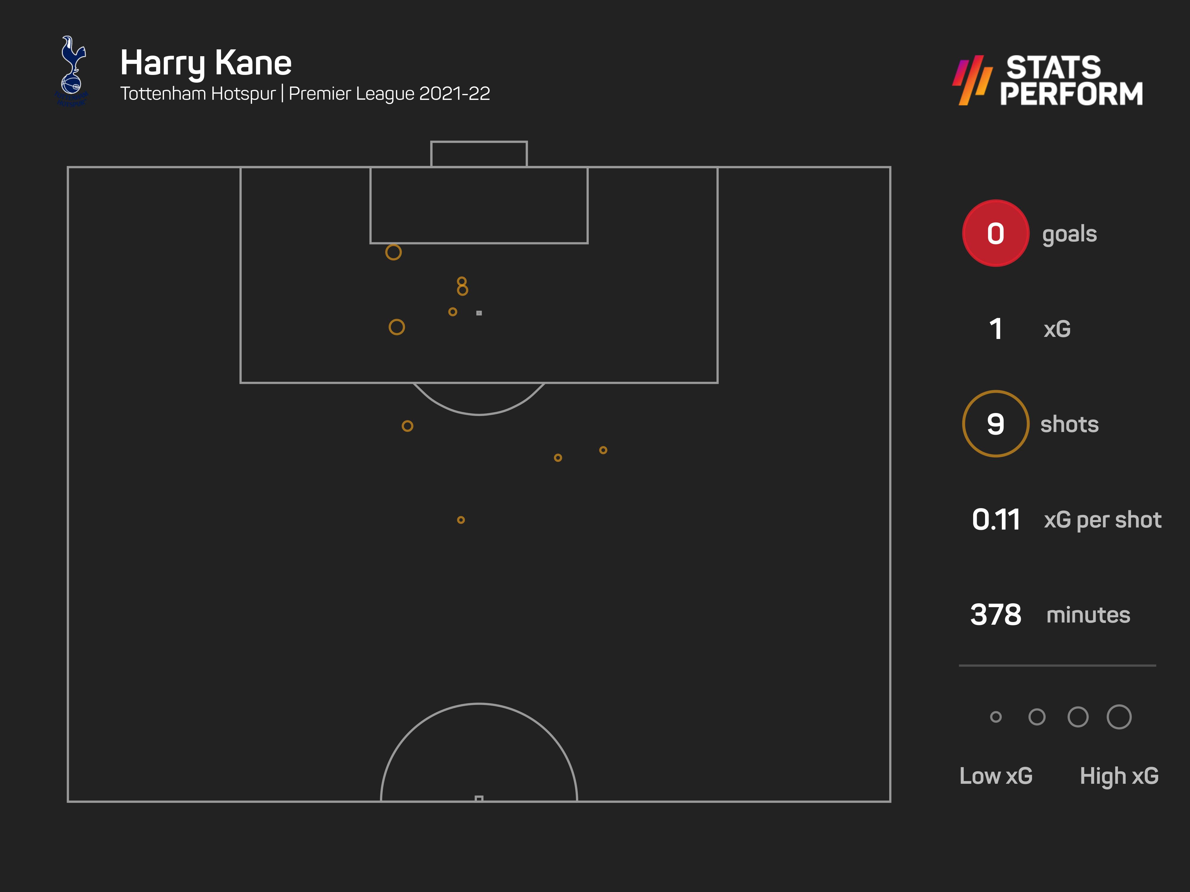 Harry Kane is yet to score this season