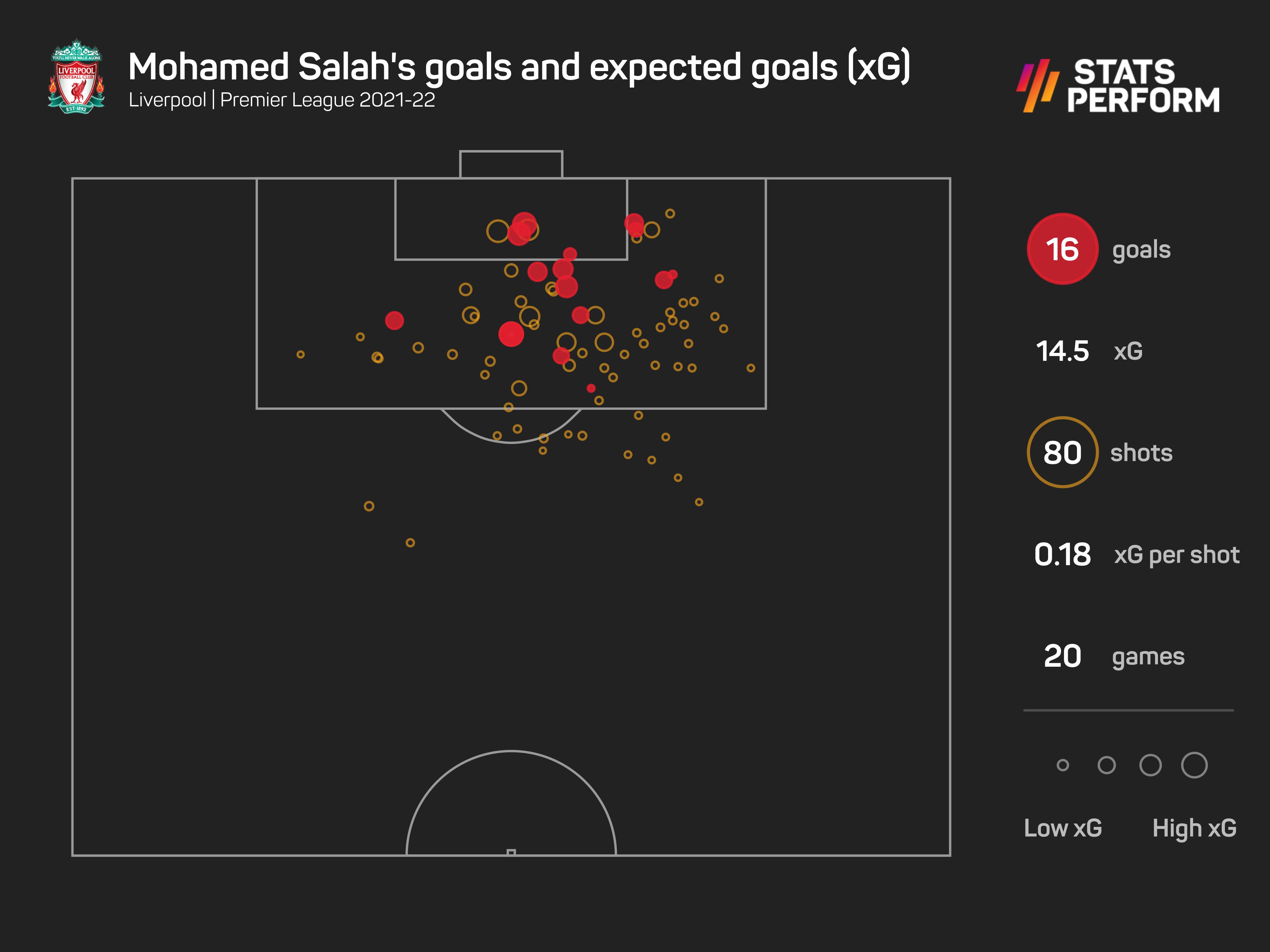 Mohamed Salah this season
