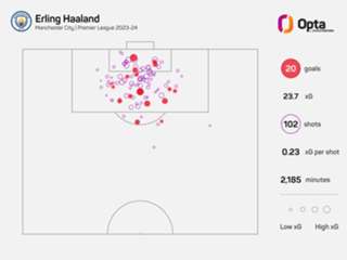 Haaland, Palmer, Watkins? Assessing the Premier League's Golden Boot candidates