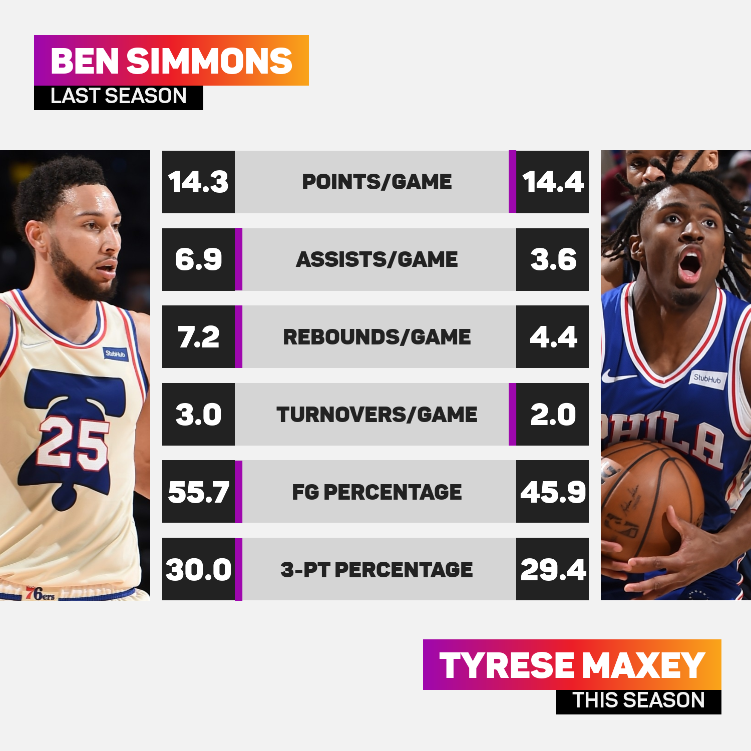 Ben Simmons versus Tyrese Maxey