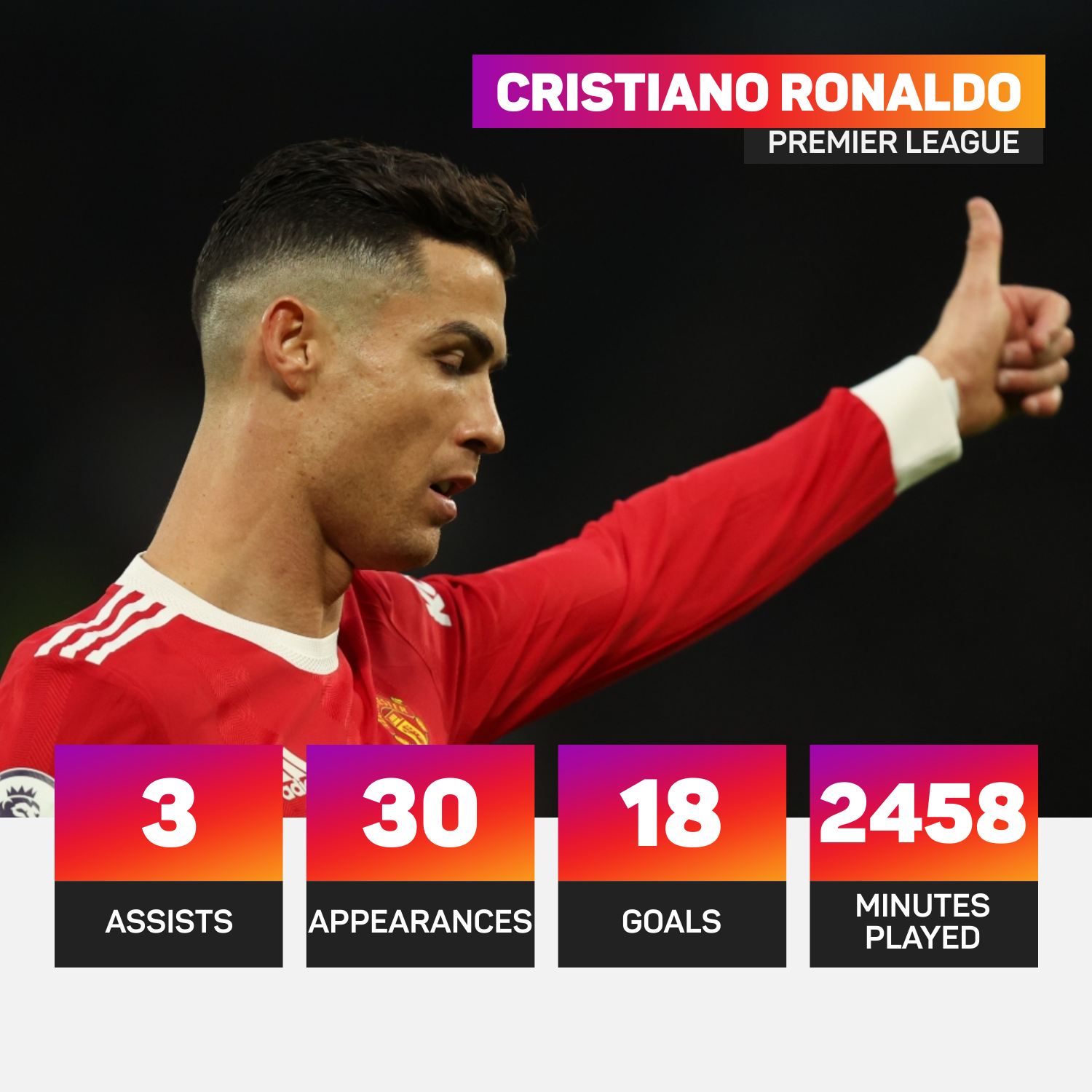 Cristiano Ronaldo scored 18 Premier League goals in 2021-22
