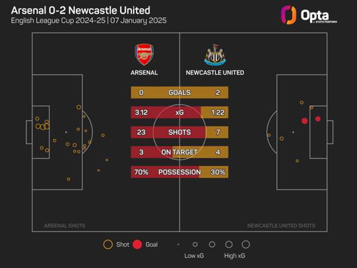 Arsenal 0-2 Newcastle United: Isak and Gordon put Howe's men on brink of final