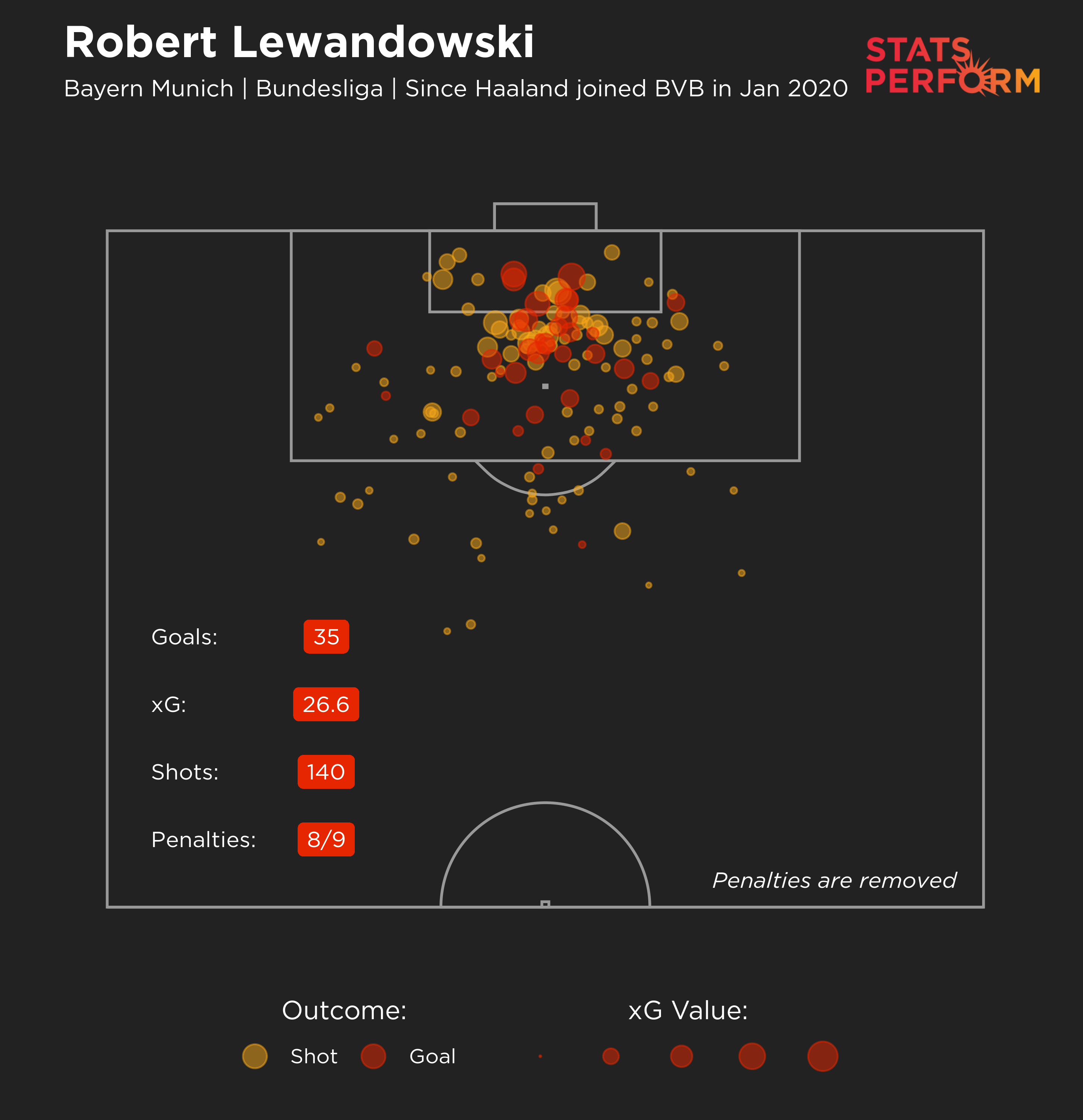 Robert Lewandowski's expected goals map since Erling Haaland arrived in the Bundesliga