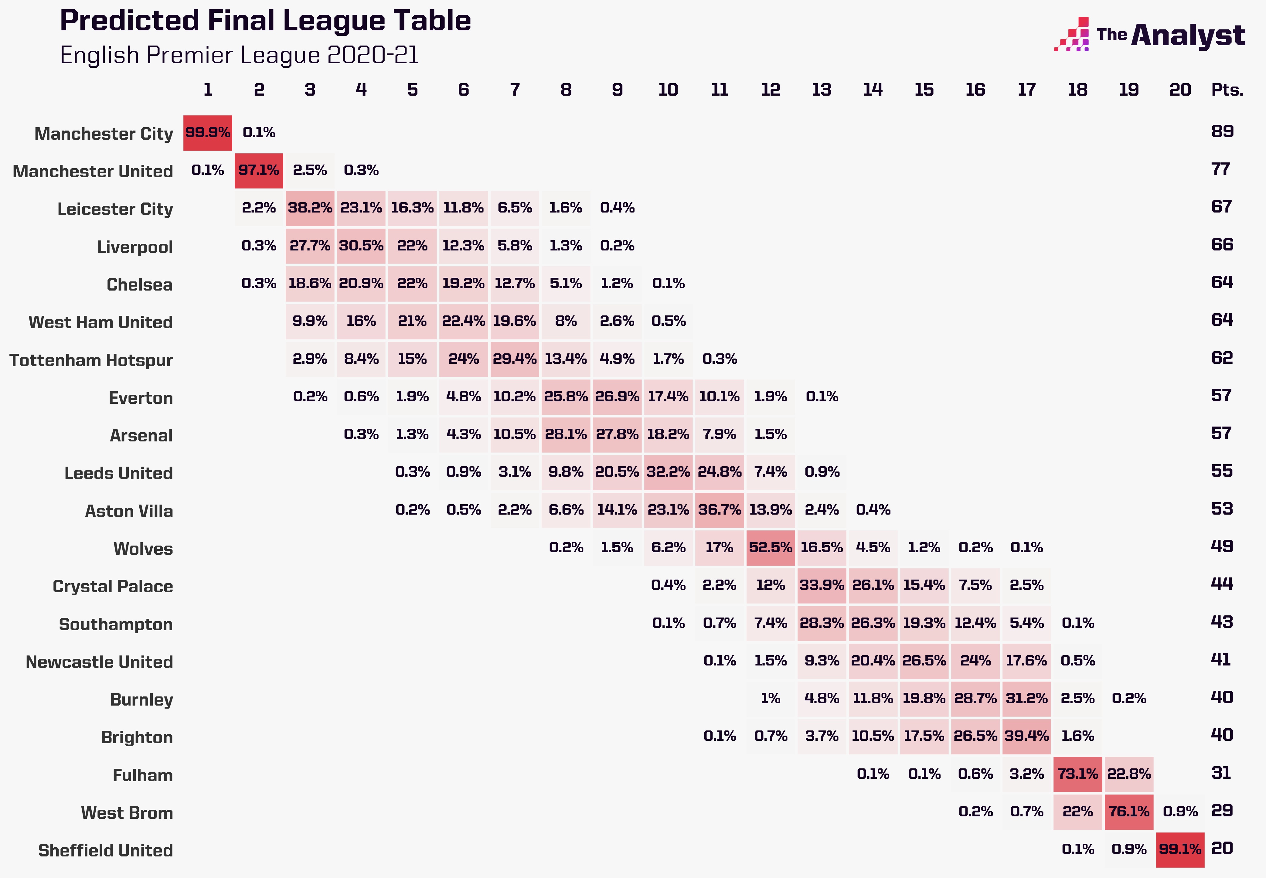 Stats Perform's AI prediction calculates West Ham have an almost 26 per cent chance of a top-four finish