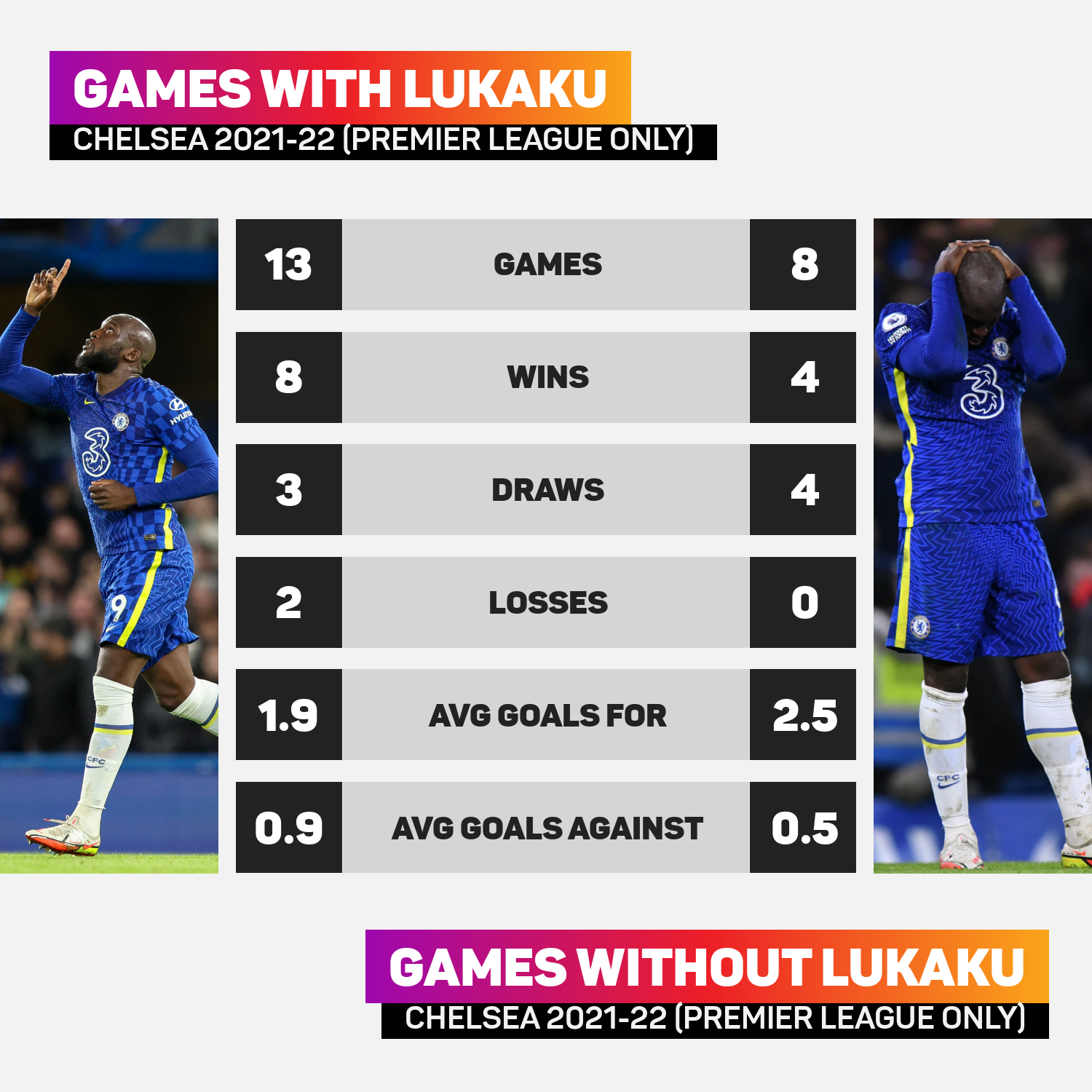 Romelu Lukaku PL with-without stats