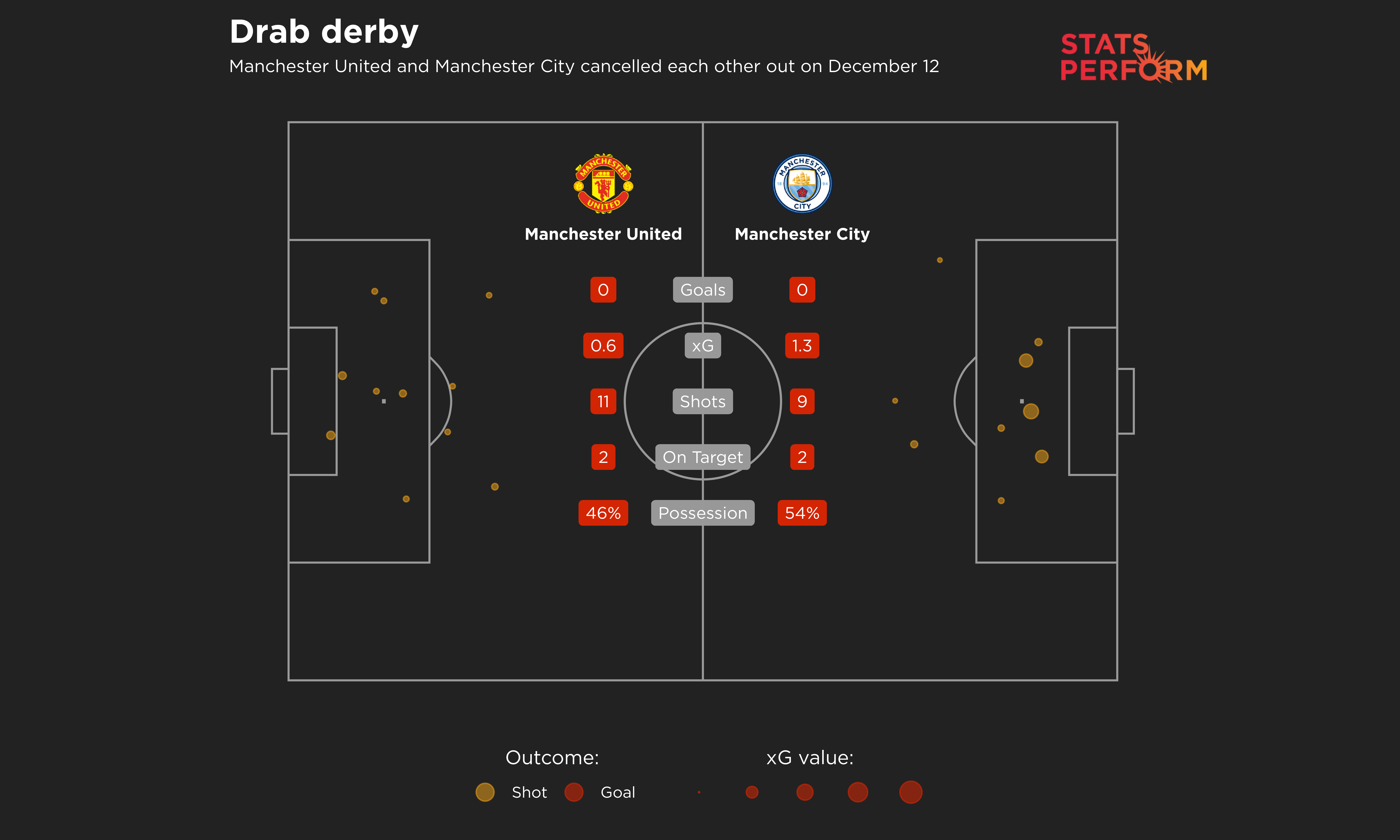 Manchester derby xG