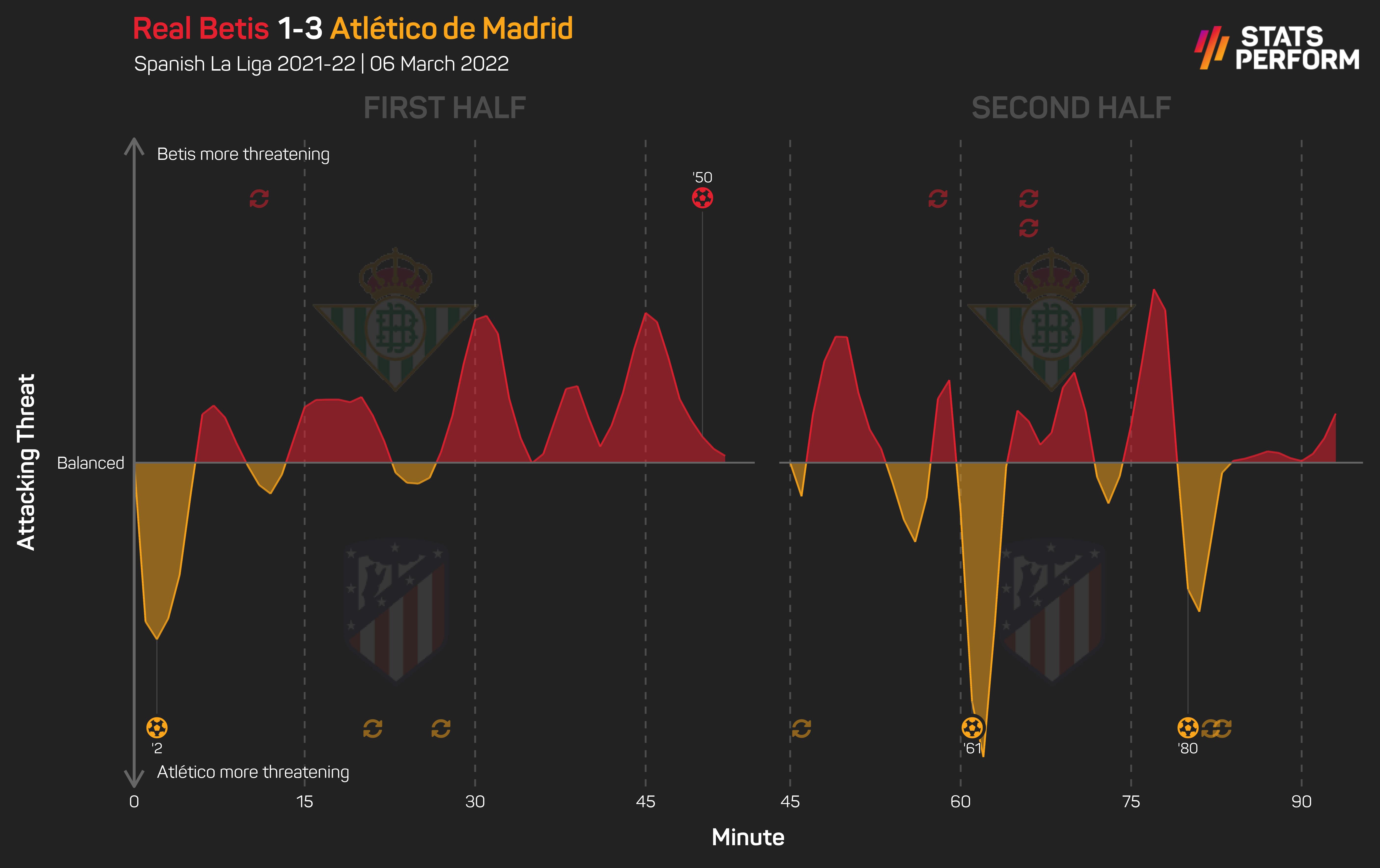 Real Betis 1-3 Atletico Madrid