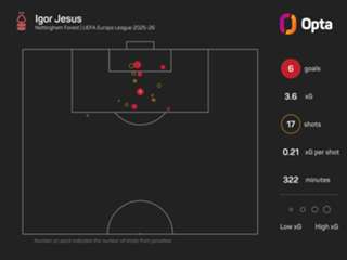 The Numbers Game: Pereira set for Nottingham Forest bow against former club Fenerbahce